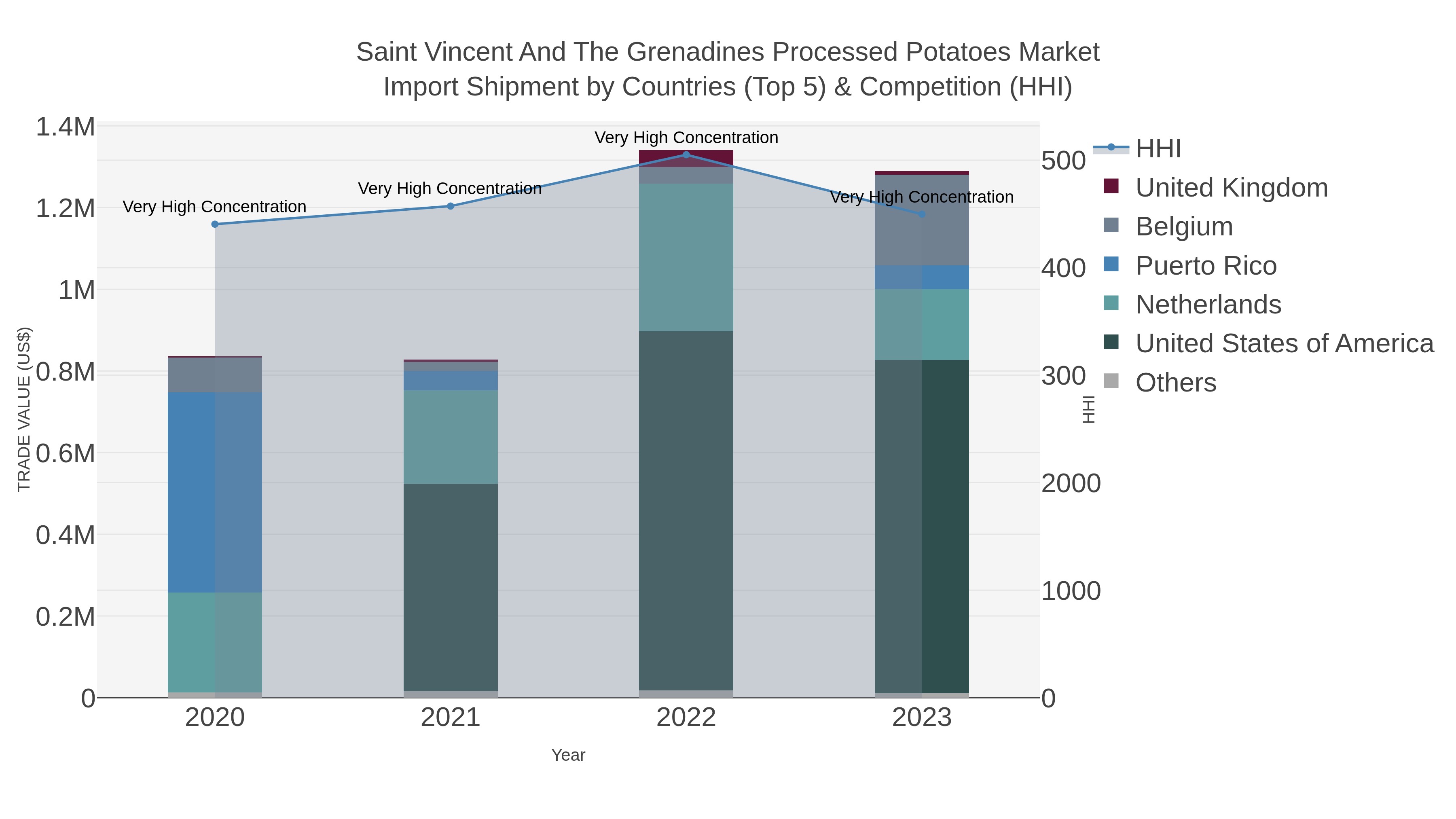 Saint Vincent And The Grenadines Processed Potatoes Market Import Shipment by Countries (Top 5) & Competition (HHI)