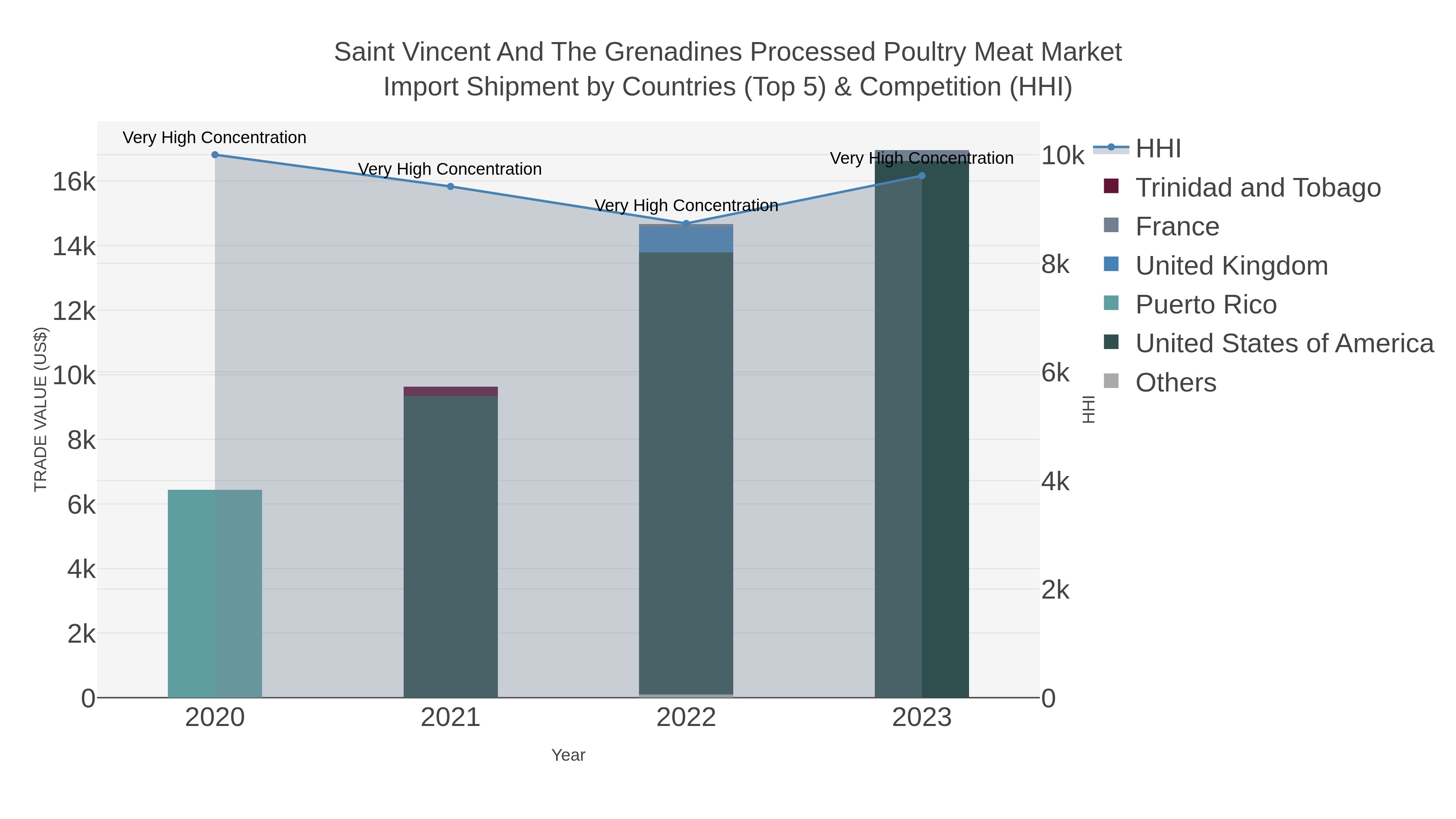 Saint Vincent And The Grenadines Processed Poultry Meat Market Import Shipment by Countries (Top 5) & Competition (HHI)