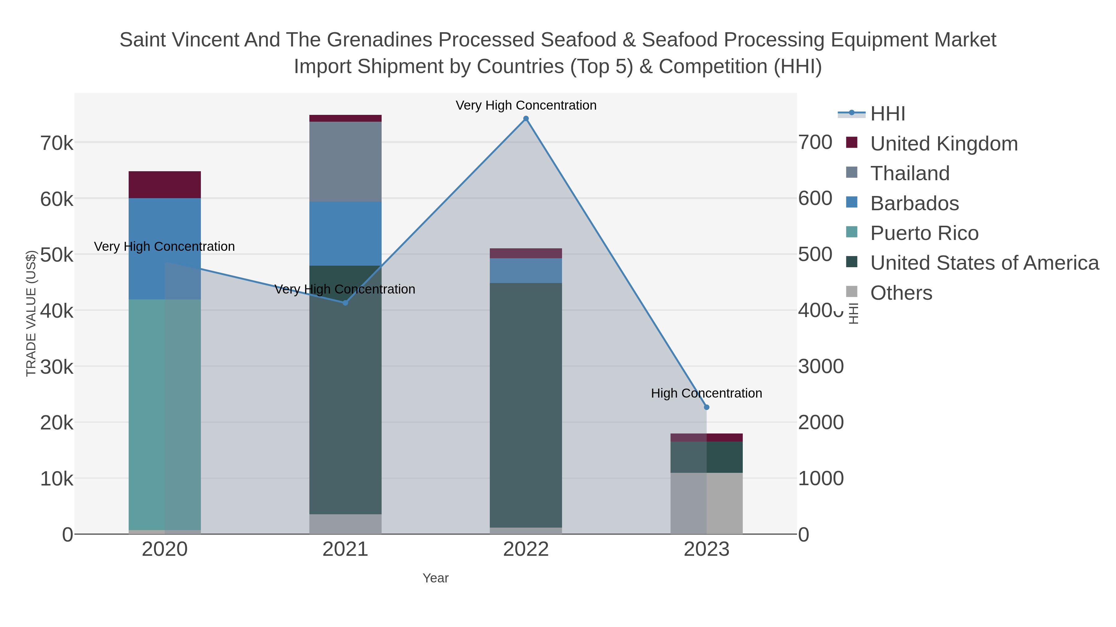 Saint Vincent And The Grenadines Processed Seafood & Seafood Processing Equipment Market Import Shipment by Countries (Top 5) & Competition (HHI)