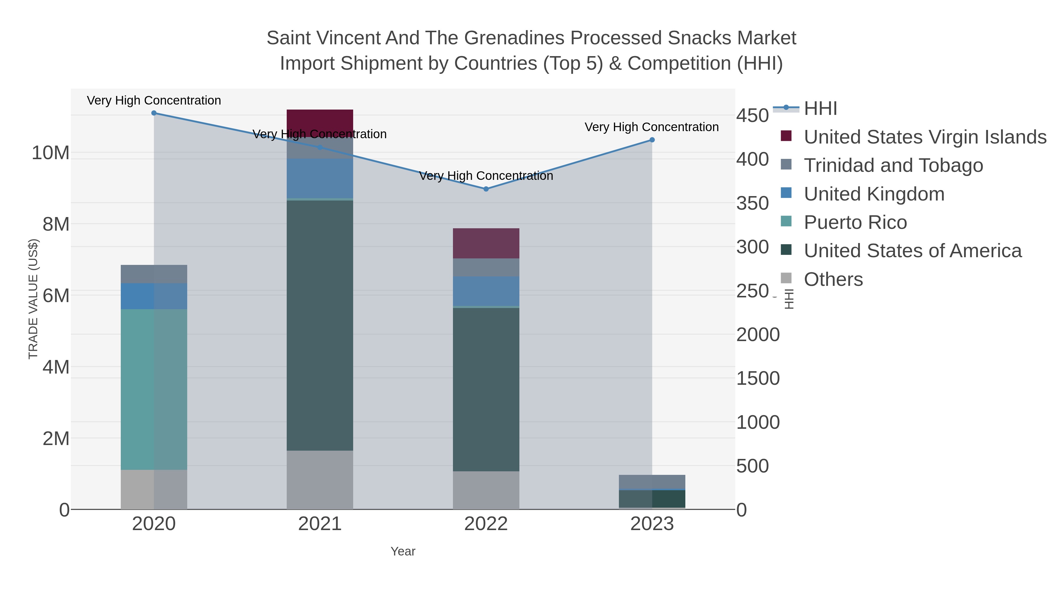 Saint Vincent And The Grenadines Processed Snacks Market Import Shipment by Countries (Top 5) & Competition (HHI)