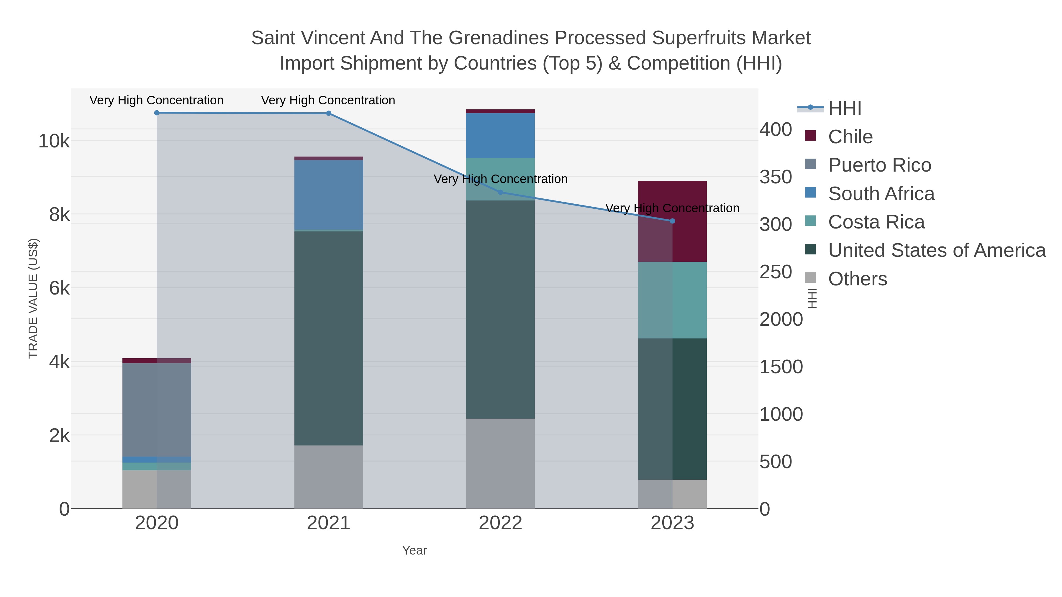 Saint Vincent And The Grenadines Processed Superfruits Market Import Shipment by Countries (Top 5) & Competition (HHI)