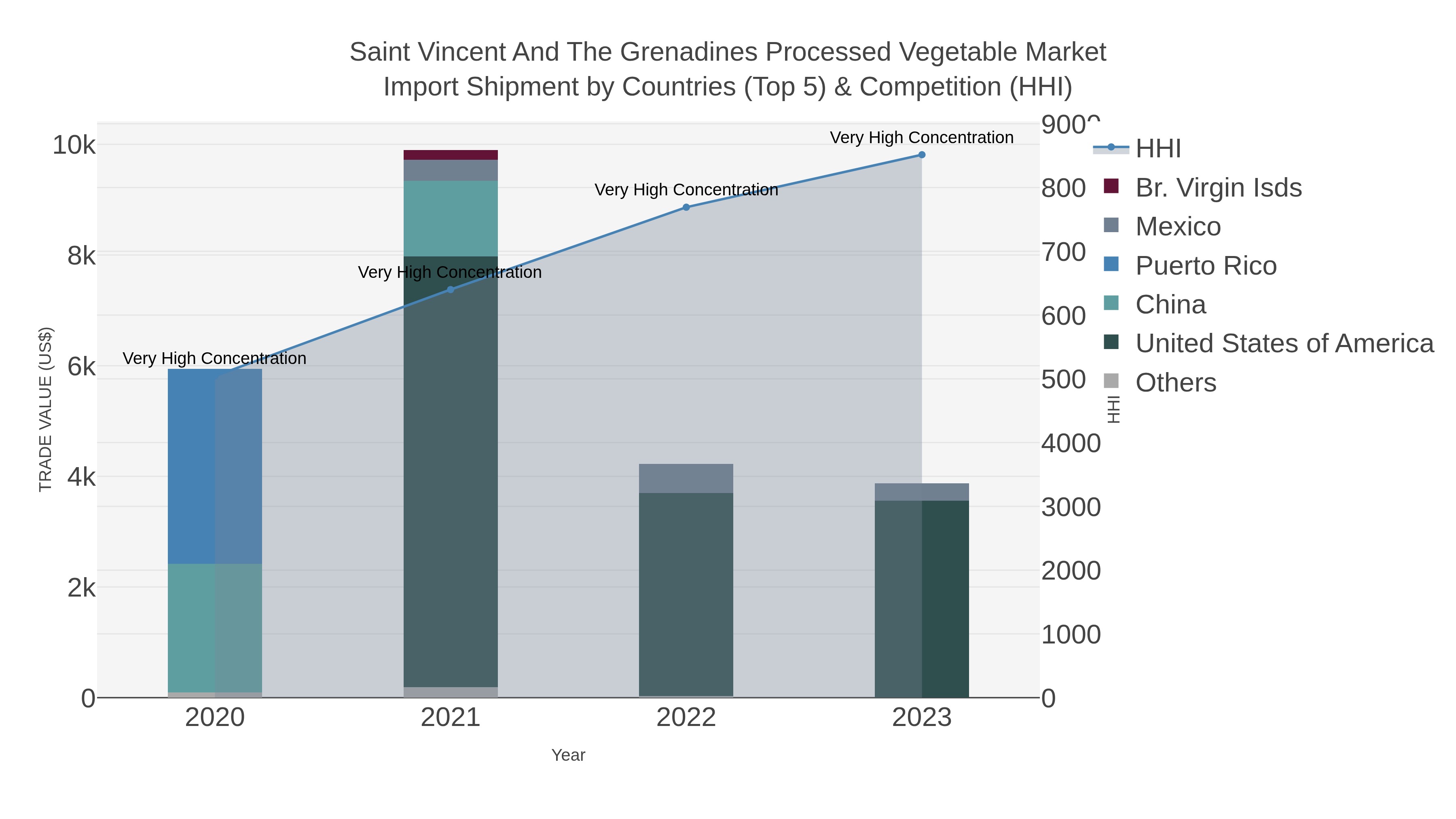 Saint Vincent And The Grenadines Processed Vegetable Market Import Shipment by Countries (Top 5) & Competition (HHI)
