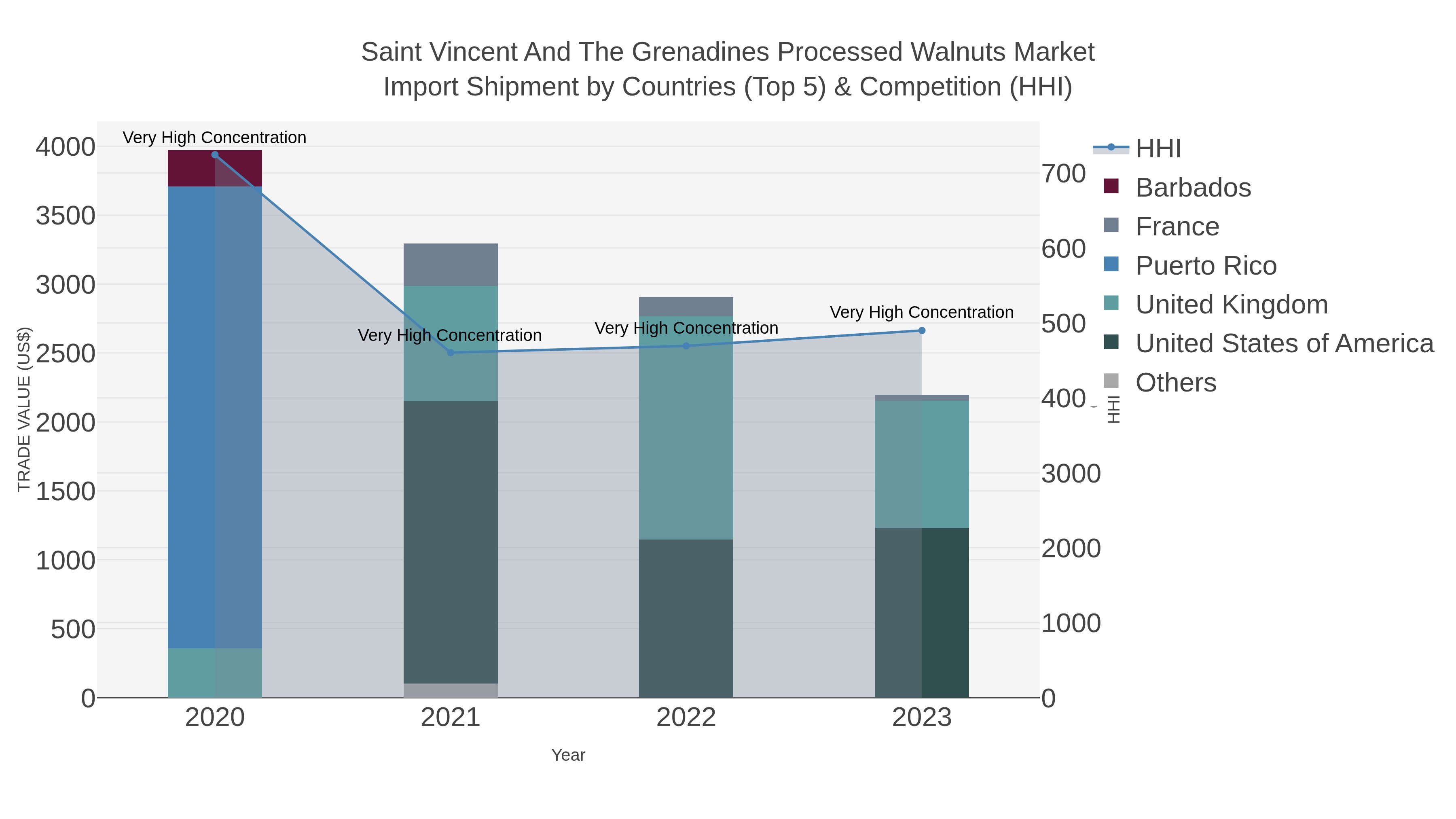 Saint Vincent And The Grenadines Processed Walnuts Market Import Shipment by Countries (Top 5) & Competition (HHI)