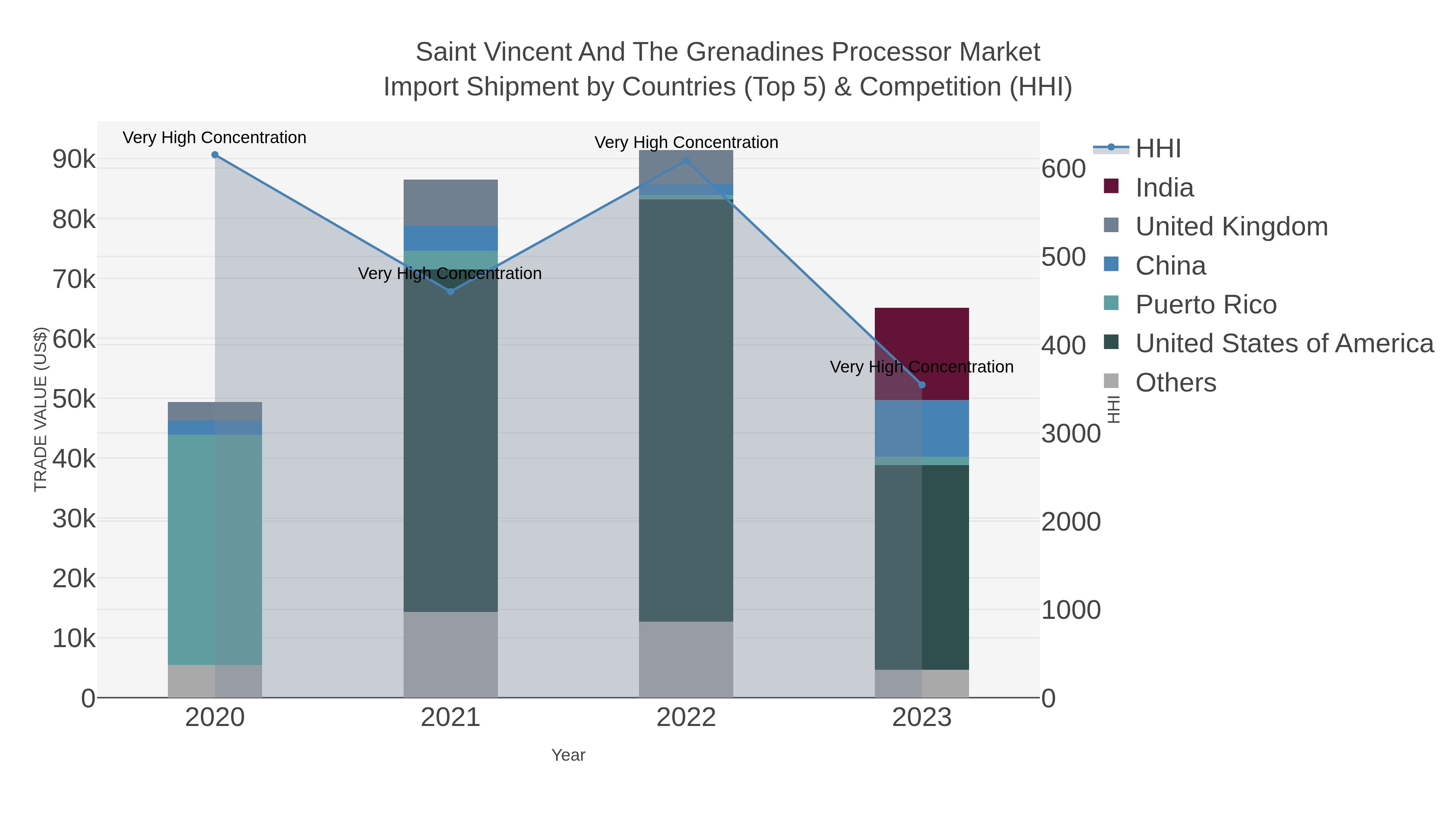 Saint Vincent And The Grenadines Processor Market Import Shipment by Countries (Top 5) & Competition (HHI)