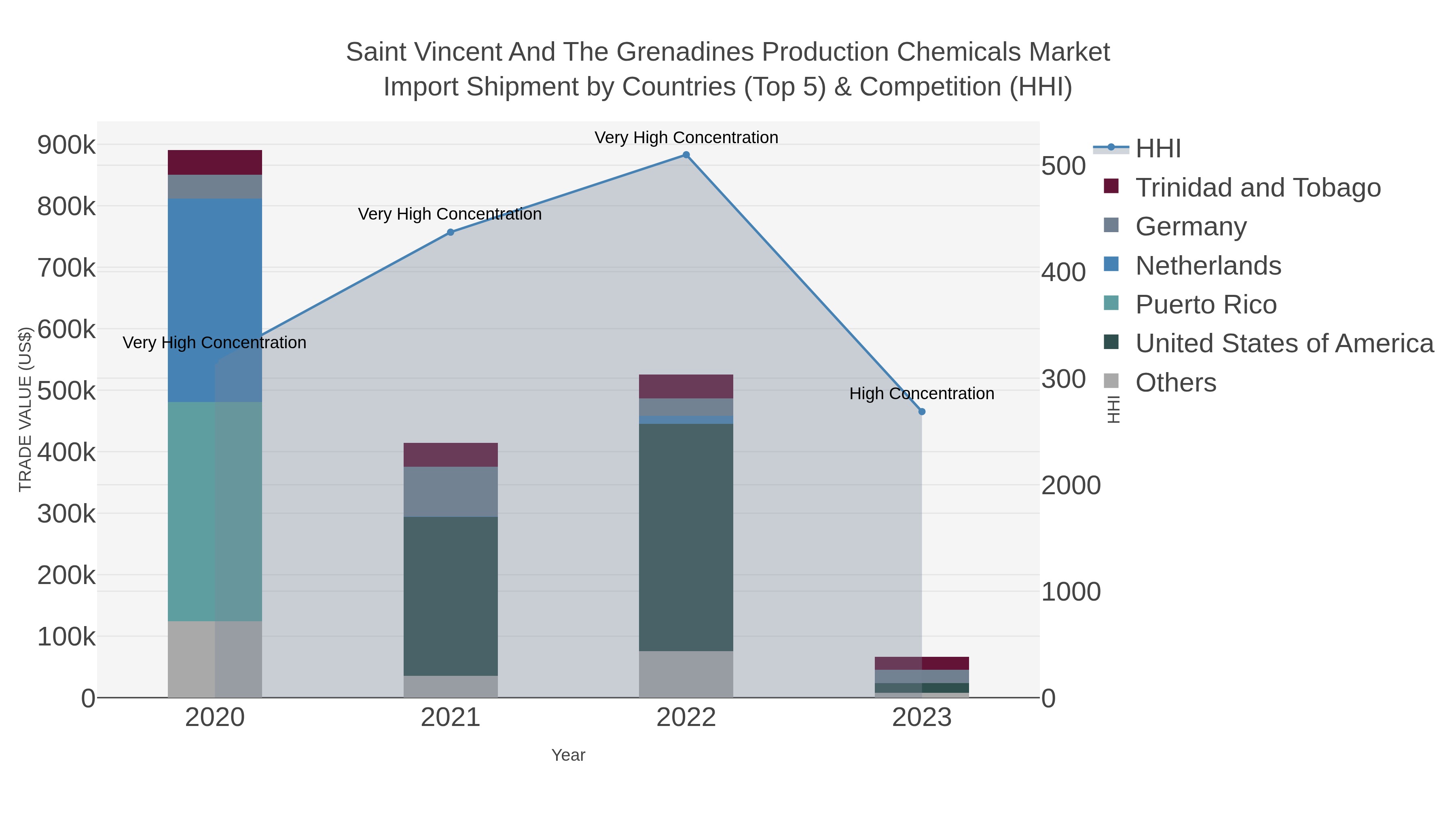 Saint Vincent And The Grenadines Production Chemicals Market Import Shipment by Countries (Top 5) & Competition (HHI)