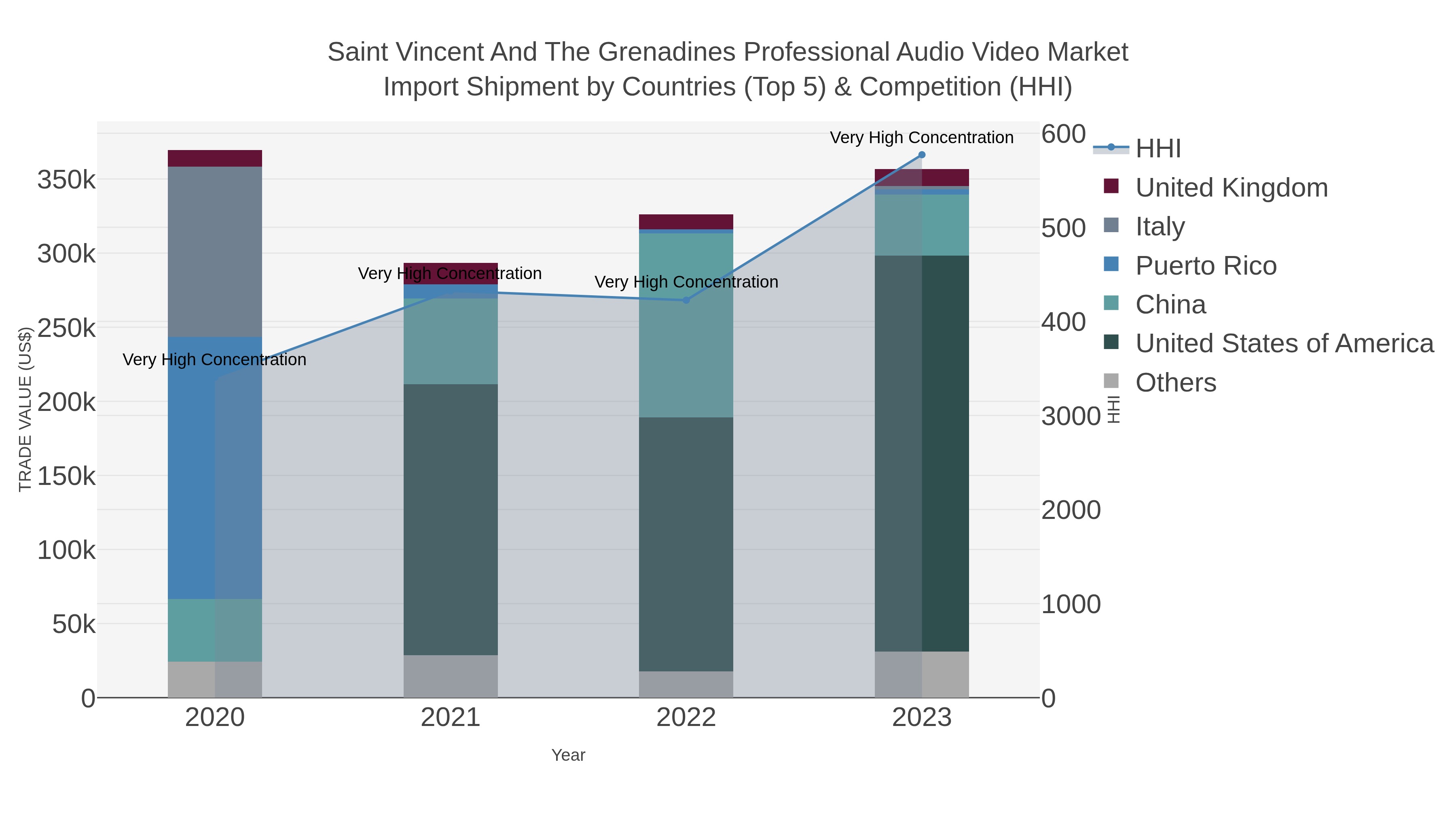 Saint Vincent And The Grenadines Professional Audio Video Market Import Shipment by Countries (Top 5) & Competition (HHI)