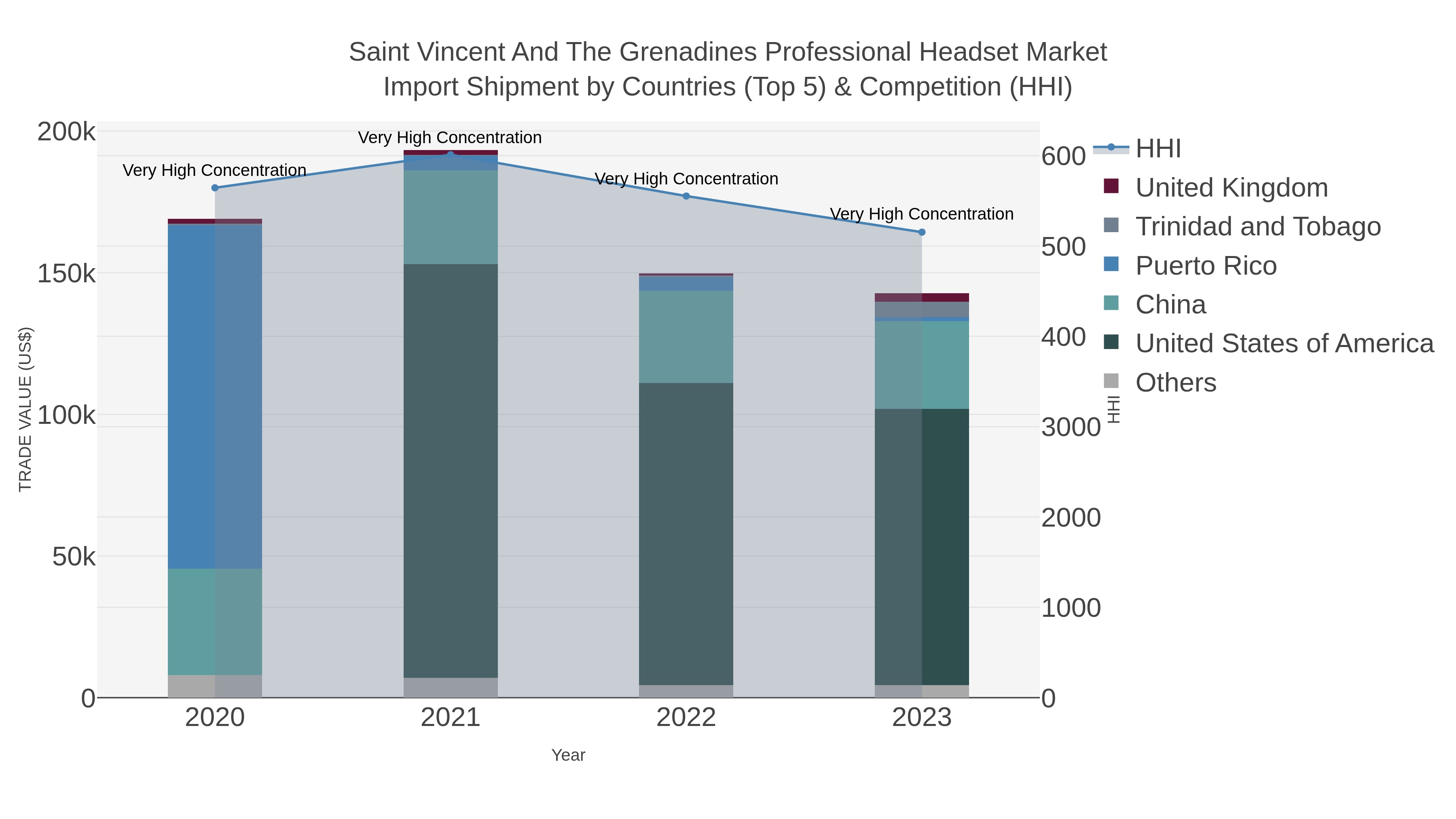 Saint Vincent And The Grenadines Professional Headset Market Import Shipment by Countries (Top 5) & Competition (HHI)