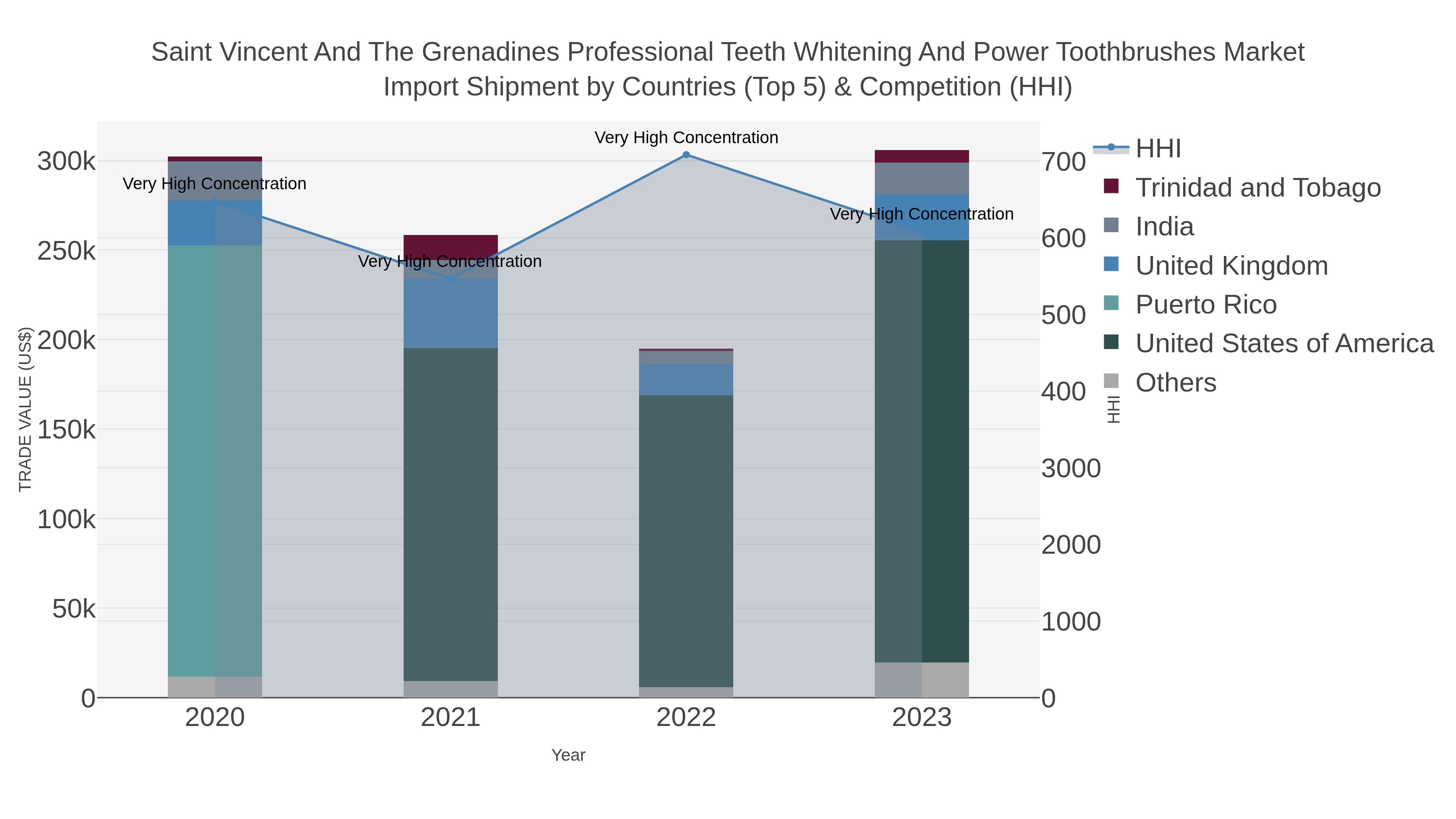 Saint Vincent And The Grenadines Professional Teeth Whitening And Power Toothbrushes Market Import Shipment by Countries (Top 5) & Competition (HHI)