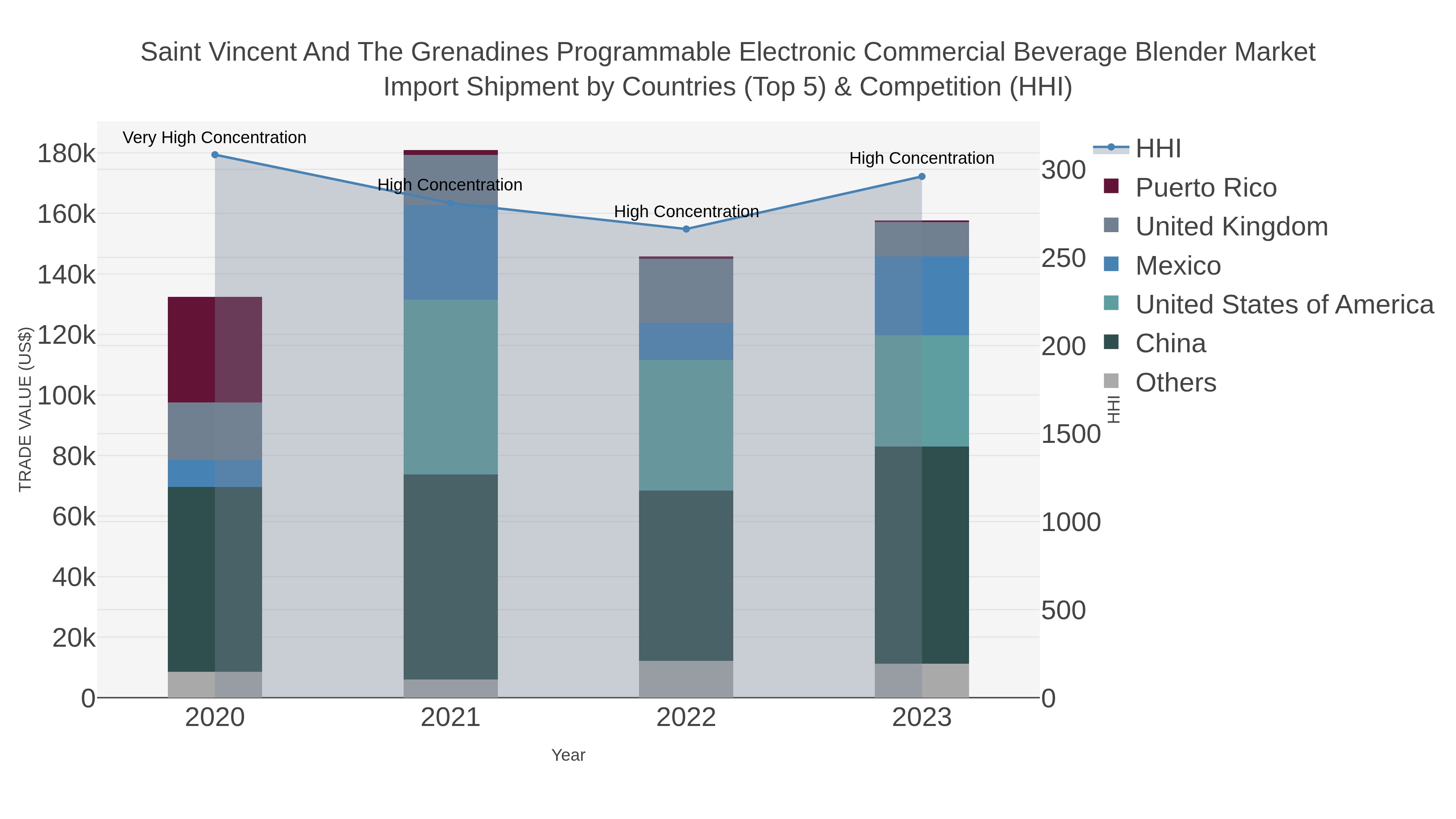 Saint Vincent And The Grenadines Programmable Electronic Commercial Beverage Blender Market Import Shipment by Countries (Top 5) & Competition (HHI)