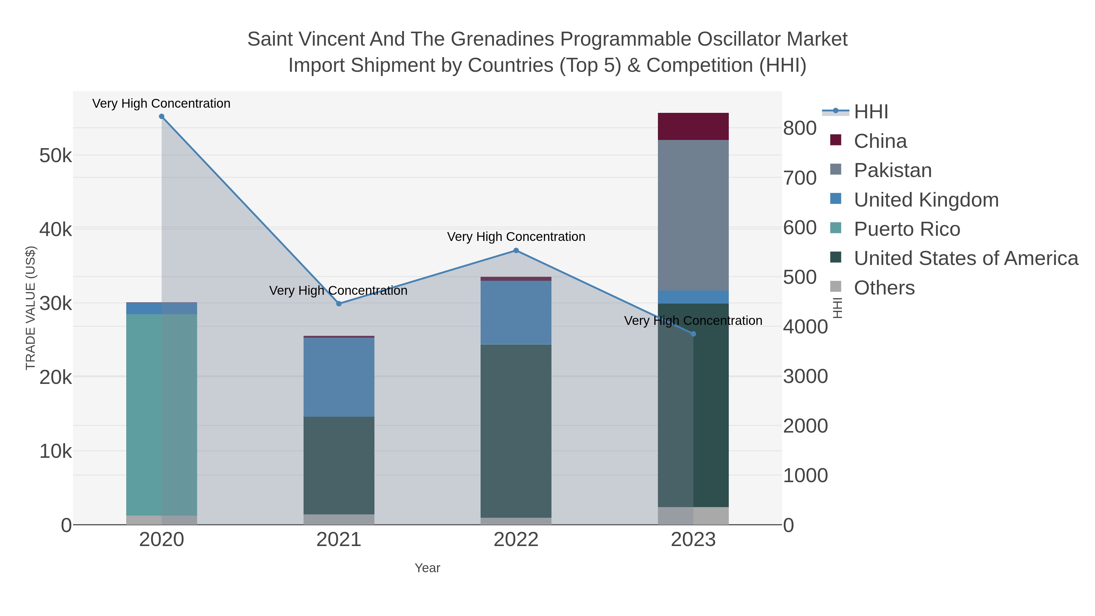 Saint Vincent And The Grenadines Programmable Oscillator Market Import Shipment by Countries (Top 5) & Competition (HHI)