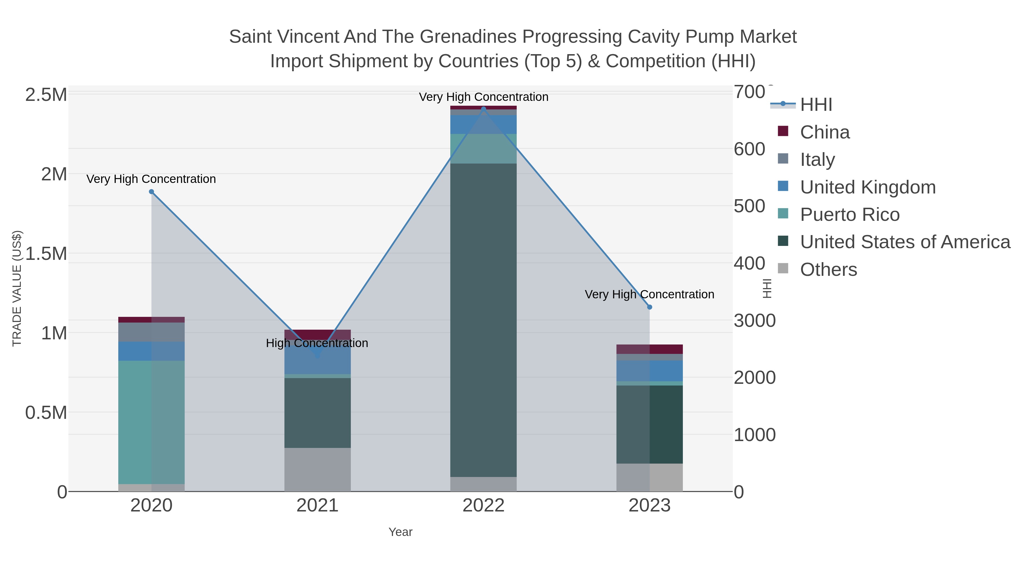 Saint Vincent And The Grenadines Progressing Cavity Pump Market Import Shipment by Countries (Top 5) & Competition (HHI)