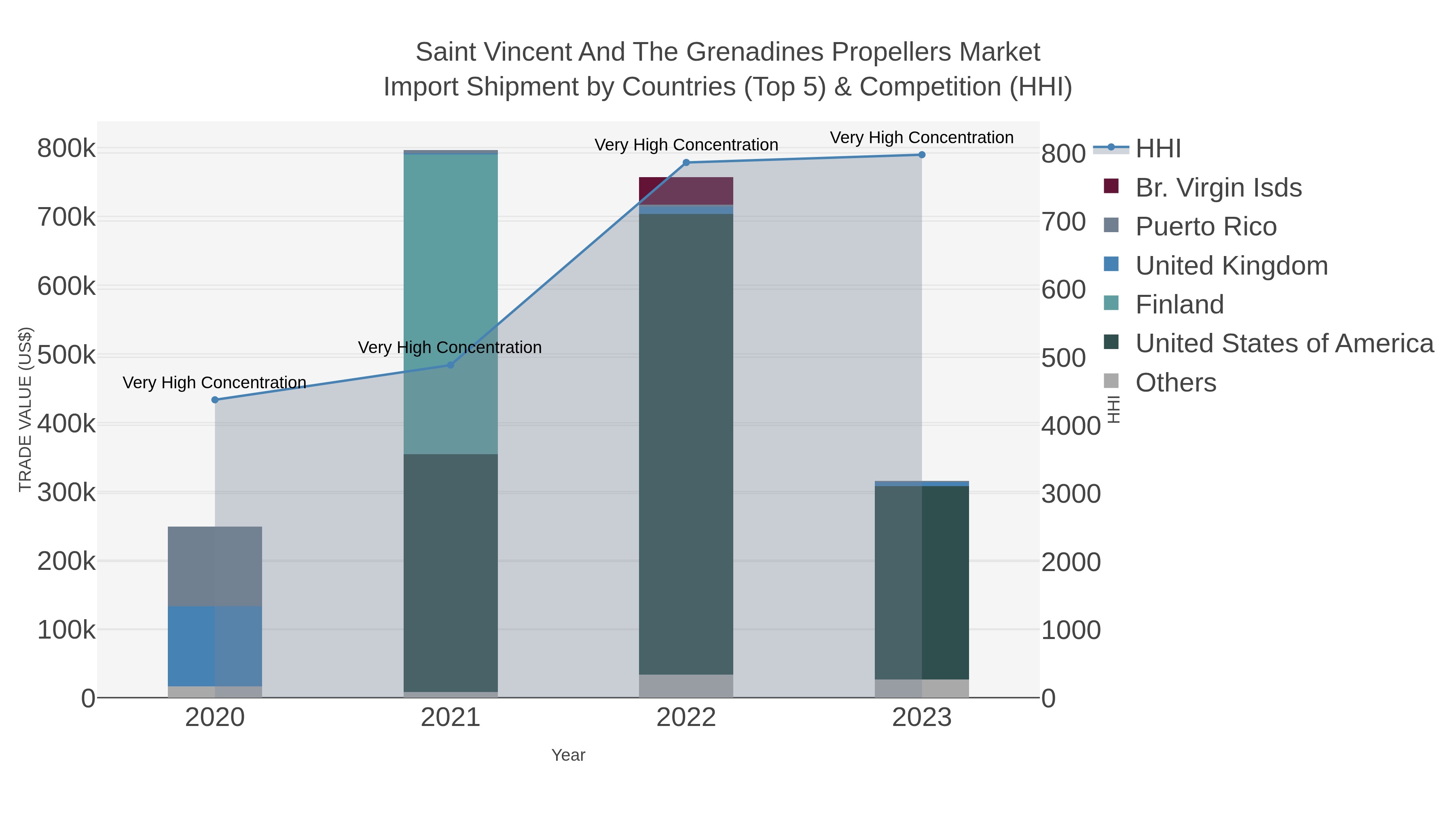 Saint Vincent And The Grenadines Propellers Market Import Shipment by Countries (Top 5) & Competition (HHI)
