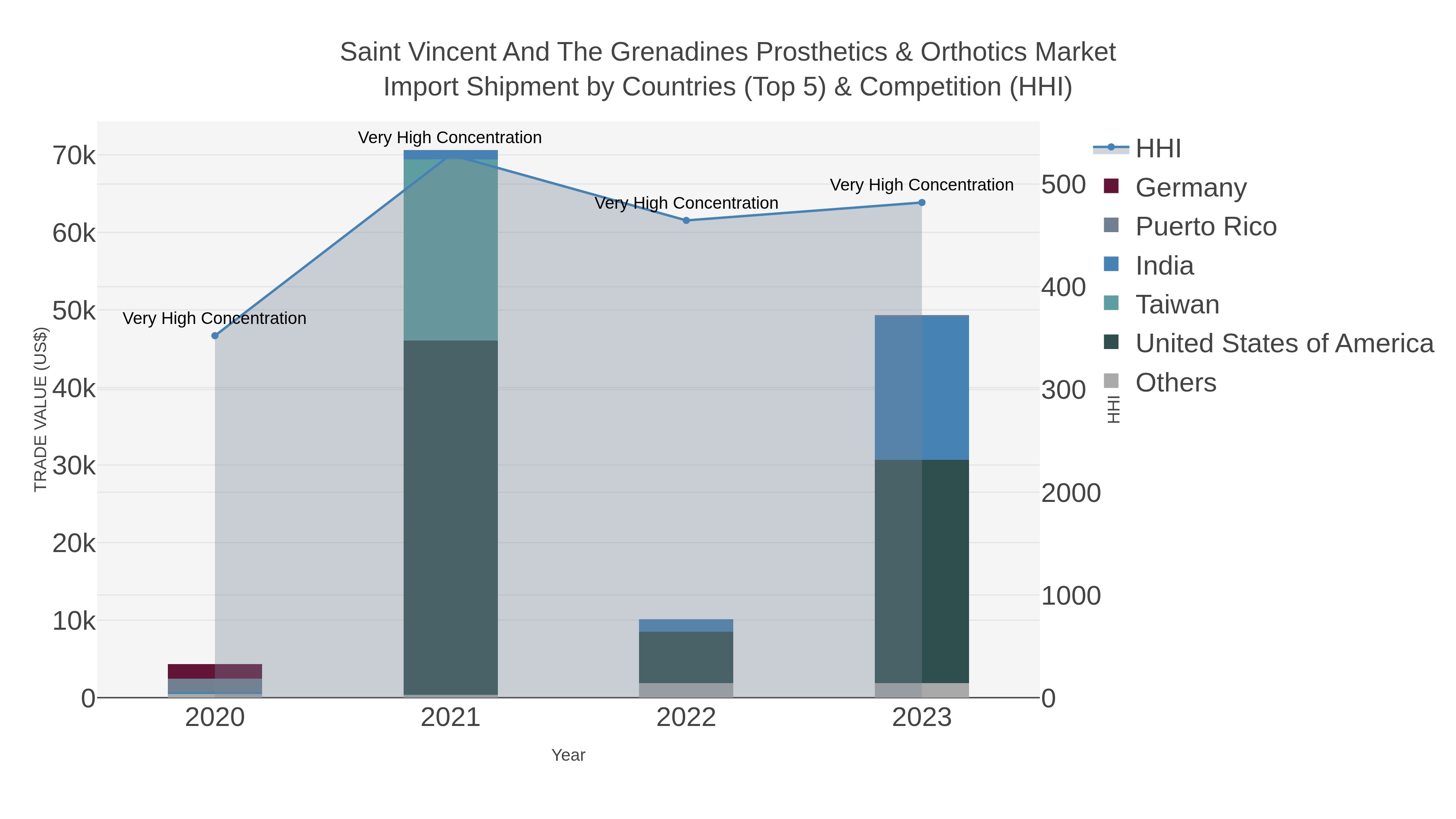 Saint Vincent And The Grenadines Prosthetics & Orthotics Market Import Shipment by Countries (Top 5) & Competition (HHI)