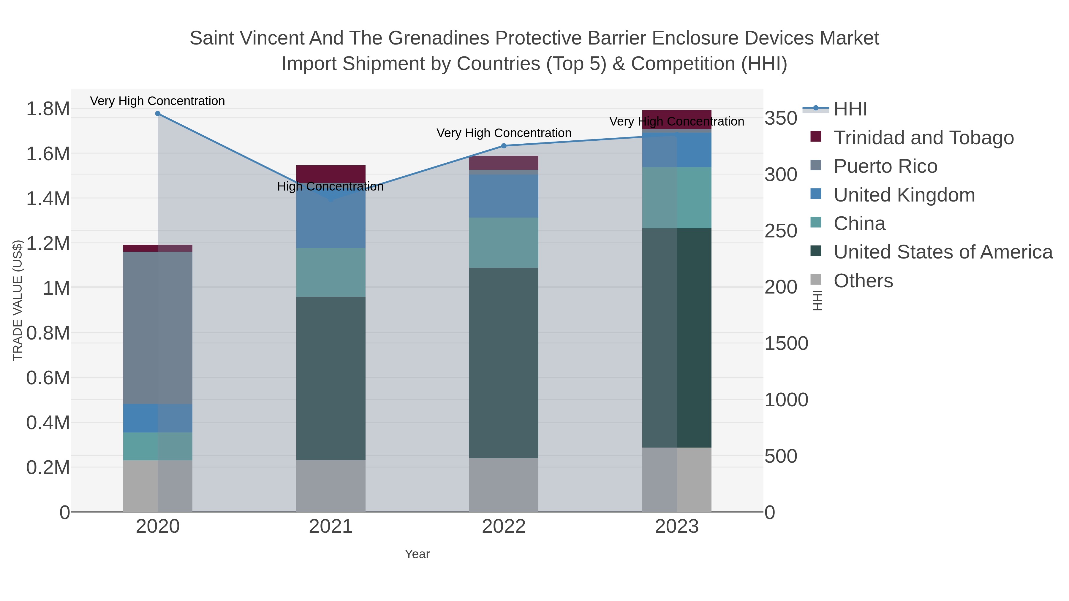 Saint Vincent And The Grenadines Protective Barrier Enclosure Devices Market Import Shipment by Countries (Top 5) & Competition (HHI)