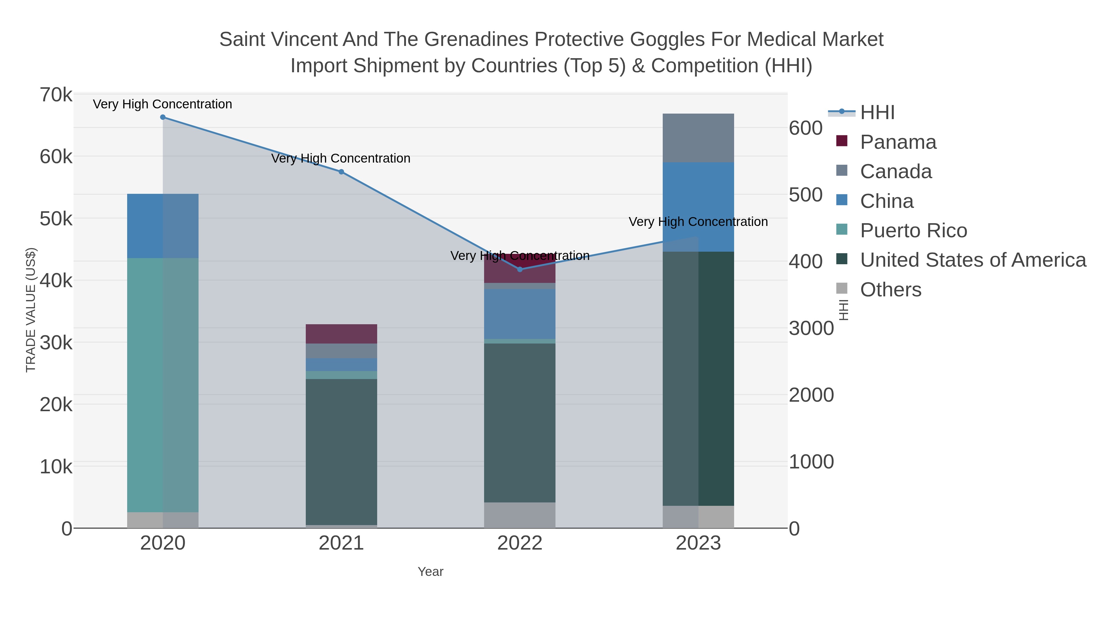 Saint Vincent And The Grenadines Protective Goggles For Medical Market Import Shipment by Countries (Top 5) & Competition (HHI)