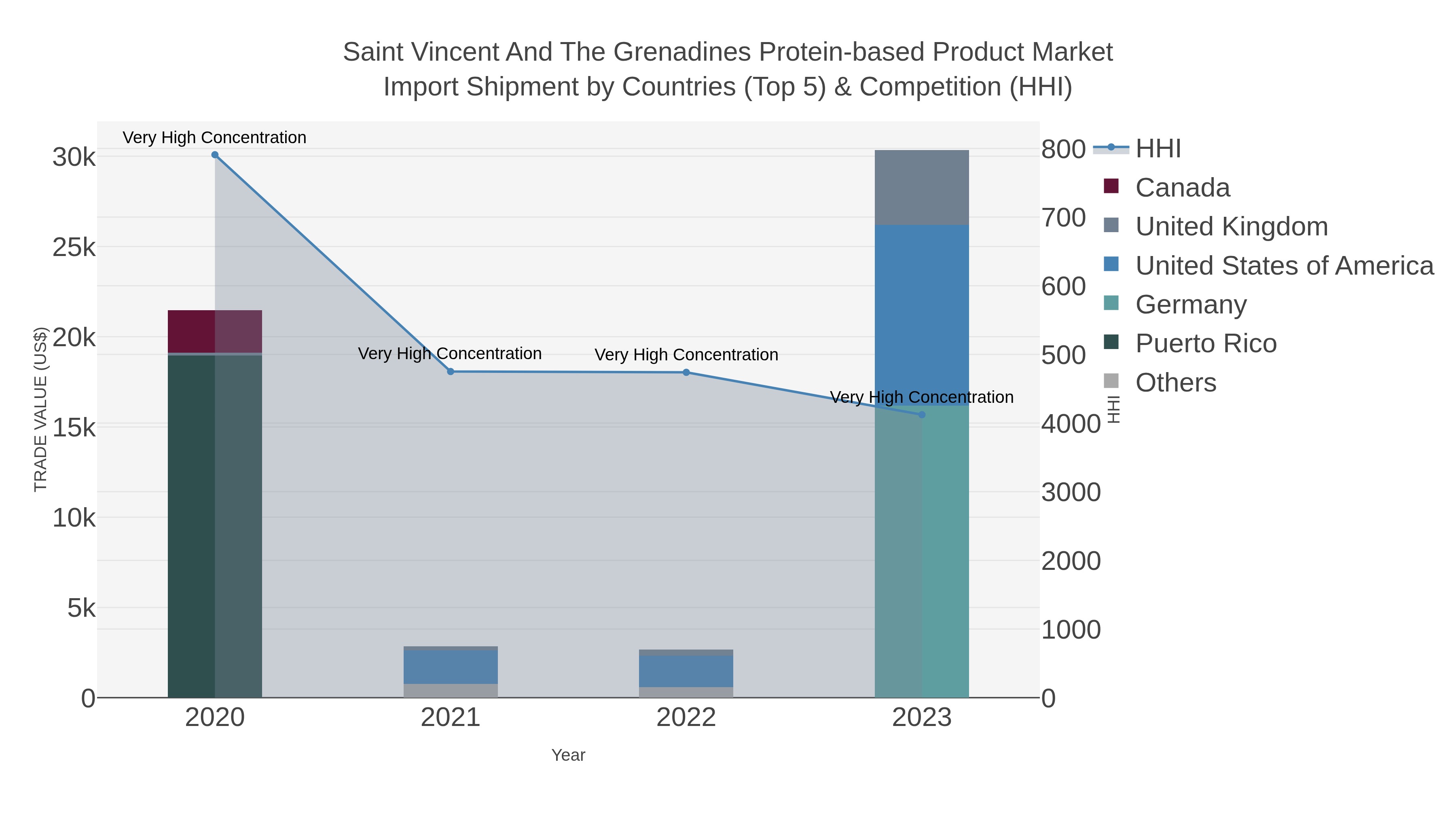Saint Vincent And The Grenadines Protein-based Product Market Import Shipment by Countries (Top 5) & Competition (HHI)
