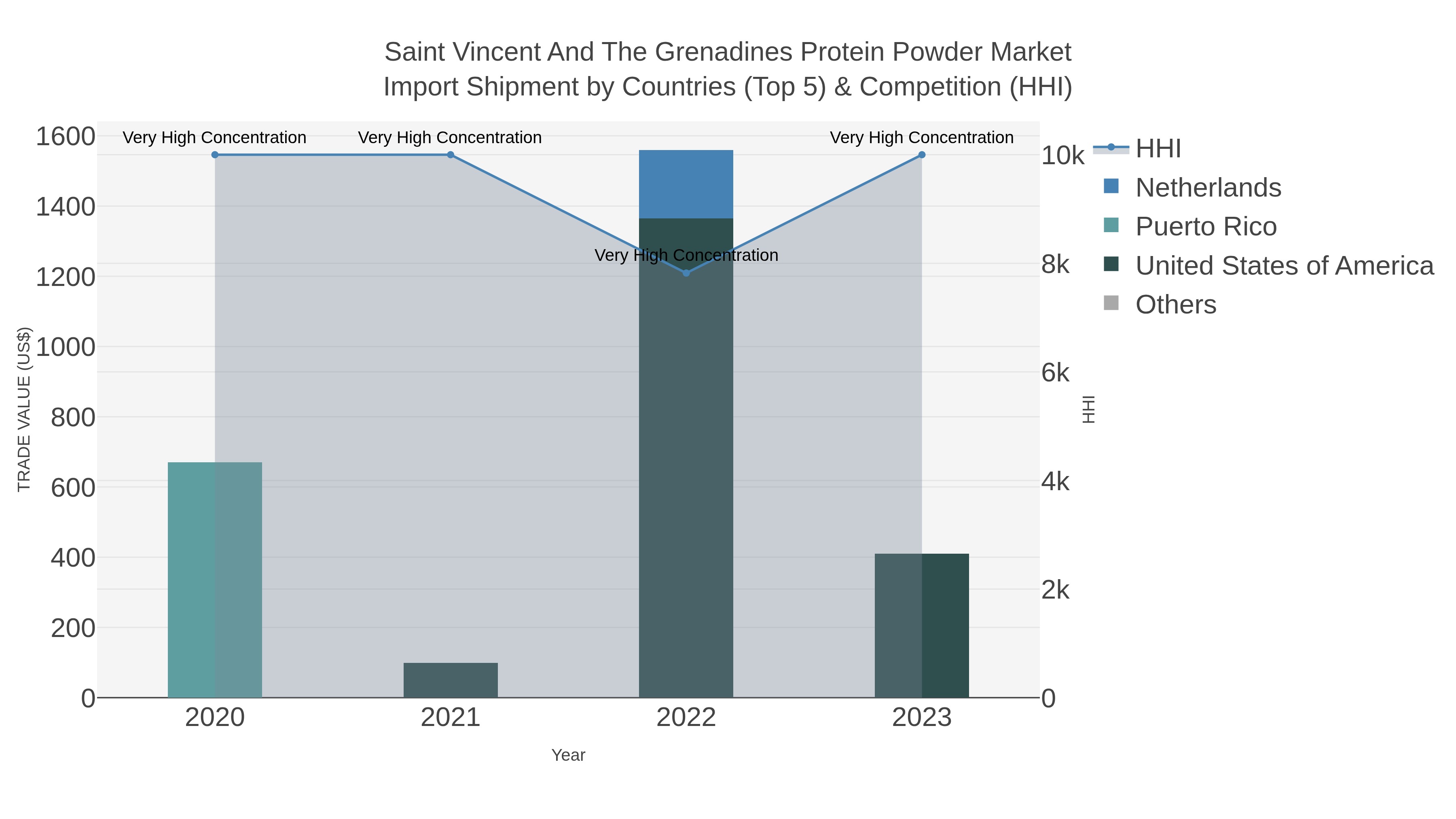 Saint Vincent And The Grenadines Protein Powder Market Import Shipment by Countries (Top 5) & Competition (HHI)