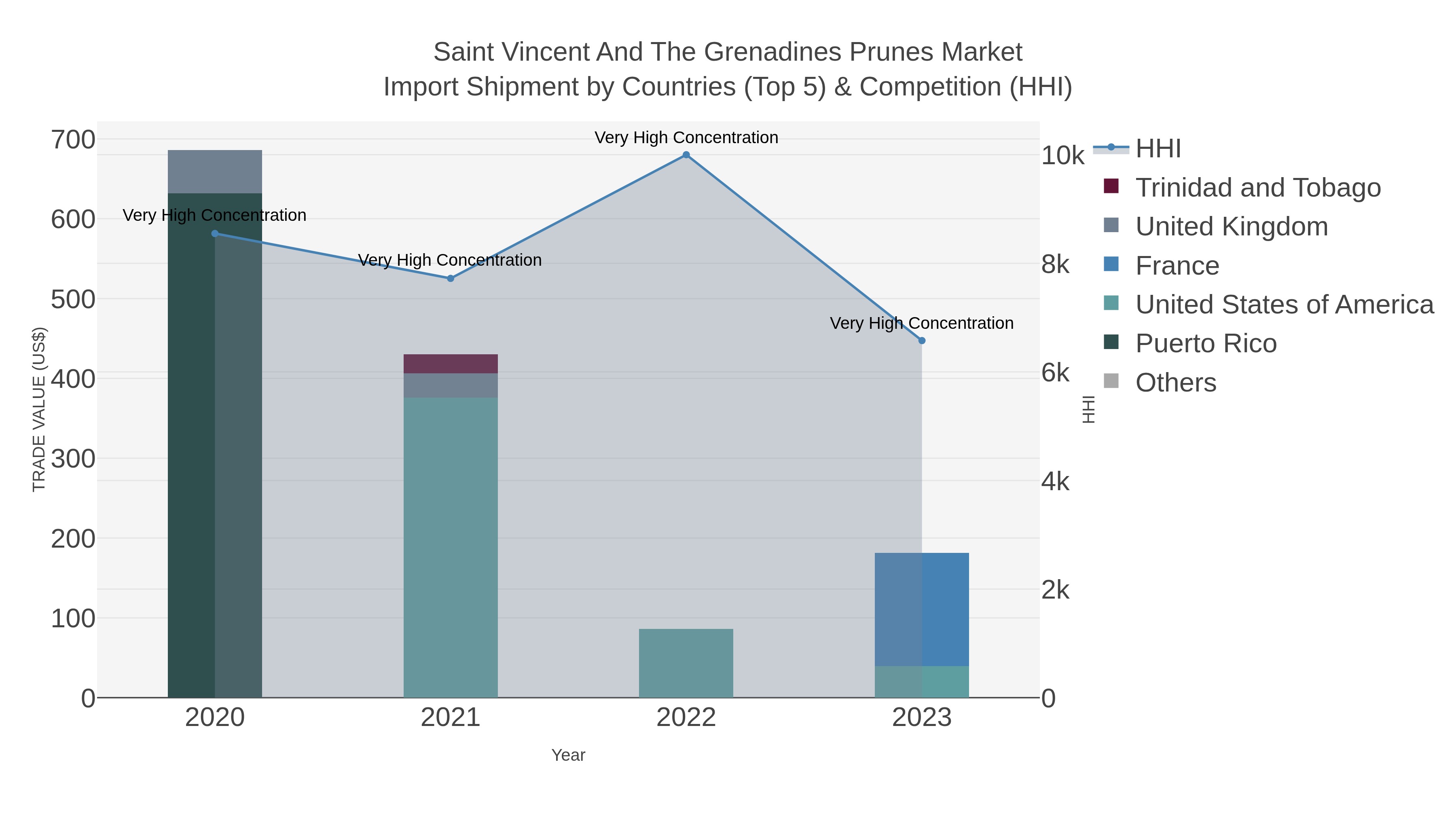 Saint Vincent And The Grenadines Prunes Market Import Shipment by Countries (Top 5) & Competition (HHI)