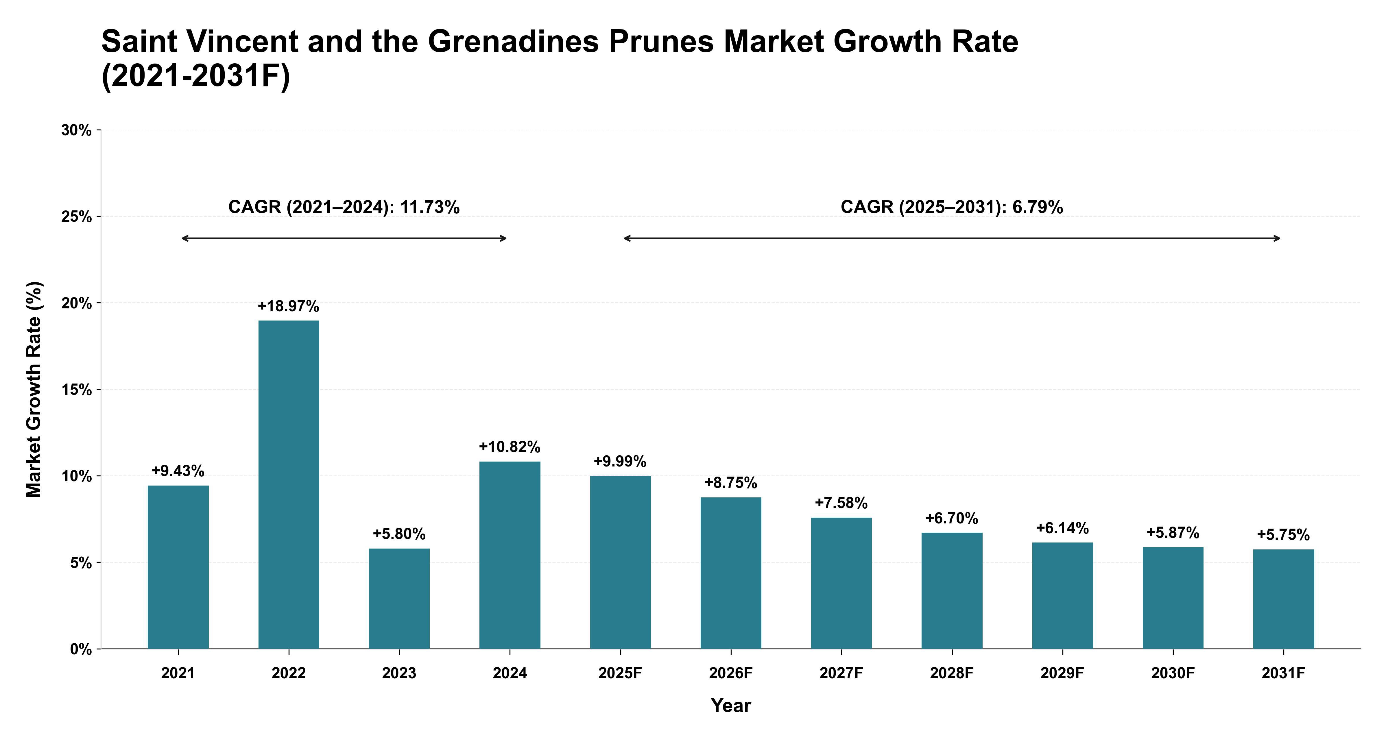 Saint Vincent and the Grenadines Prunes Market Year-wise Growth Rate (2021-2031F)