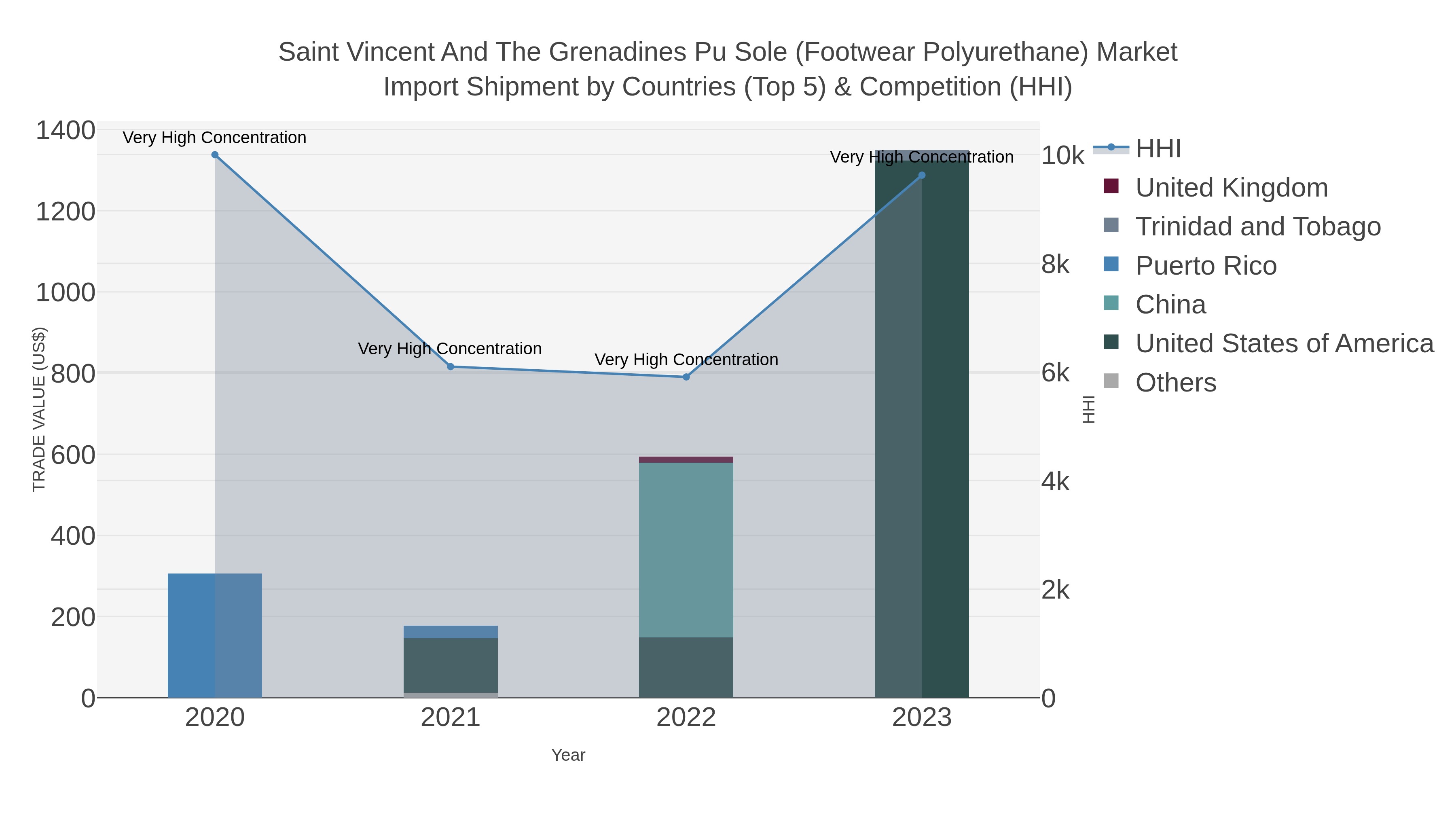 Saint Vincent And The Grenadines Pu Sole (footwear Polyurethane) Market Import Shipment by Countries (Top 5) & Competition (HHI)