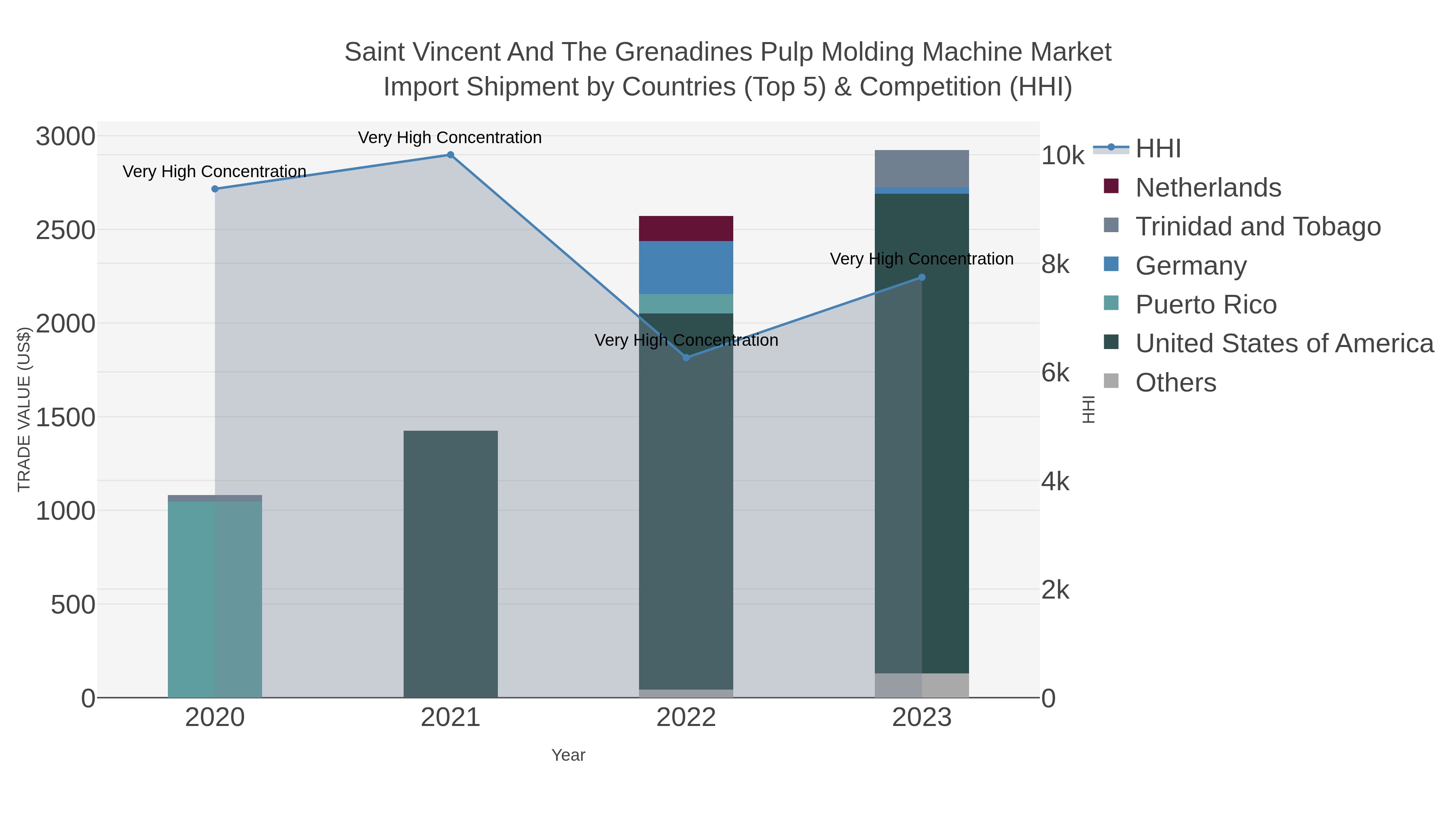Saint Vincent And The Grenadines Pulp Molding Machine Market Import Shipment by Countries (Top 5) & Competition (HHI)
