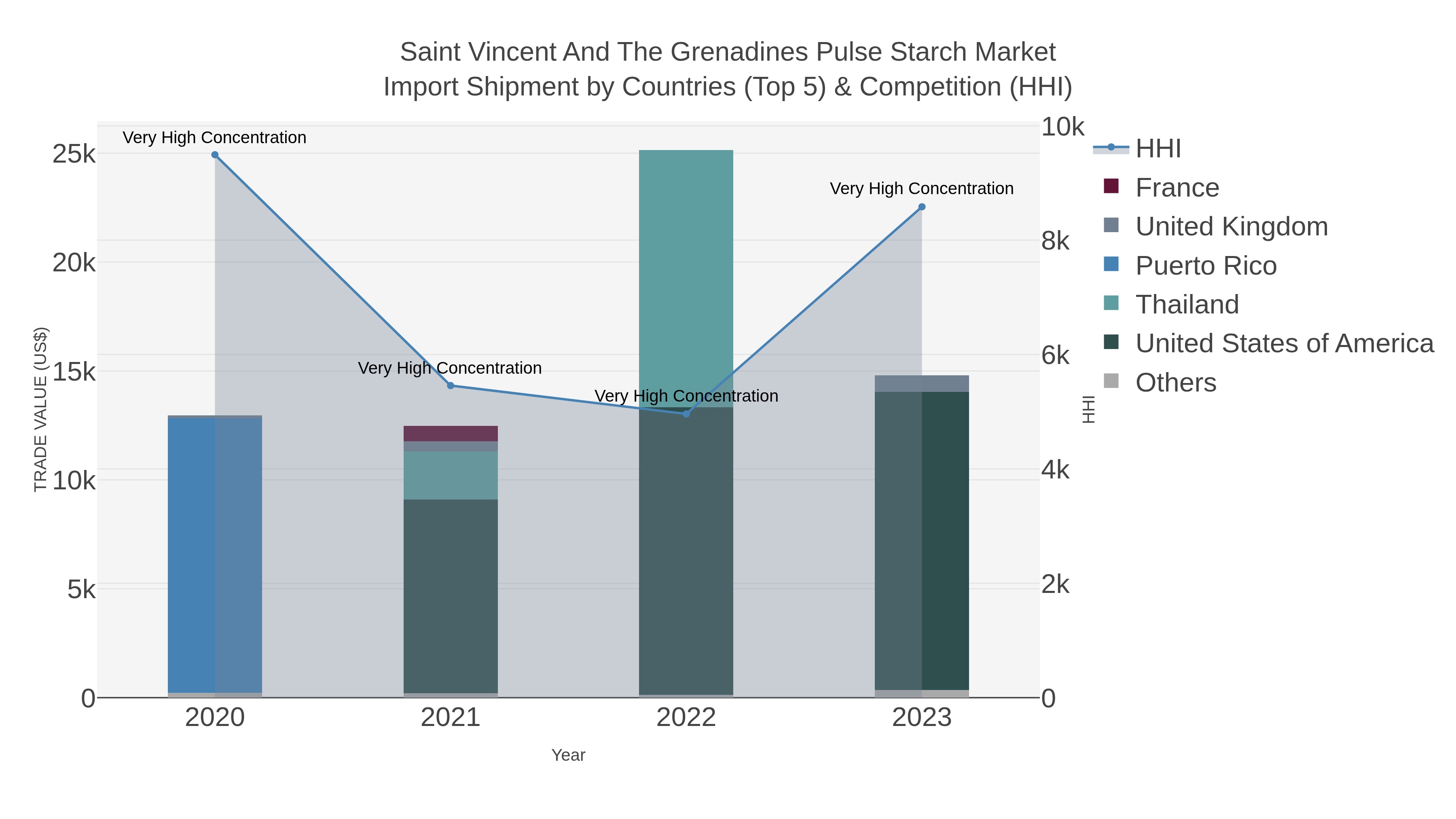 Saint Vincent And The Grenadines Pulse Starch Market Import Shipment by Countries (Top 5) & Competition (HHI)