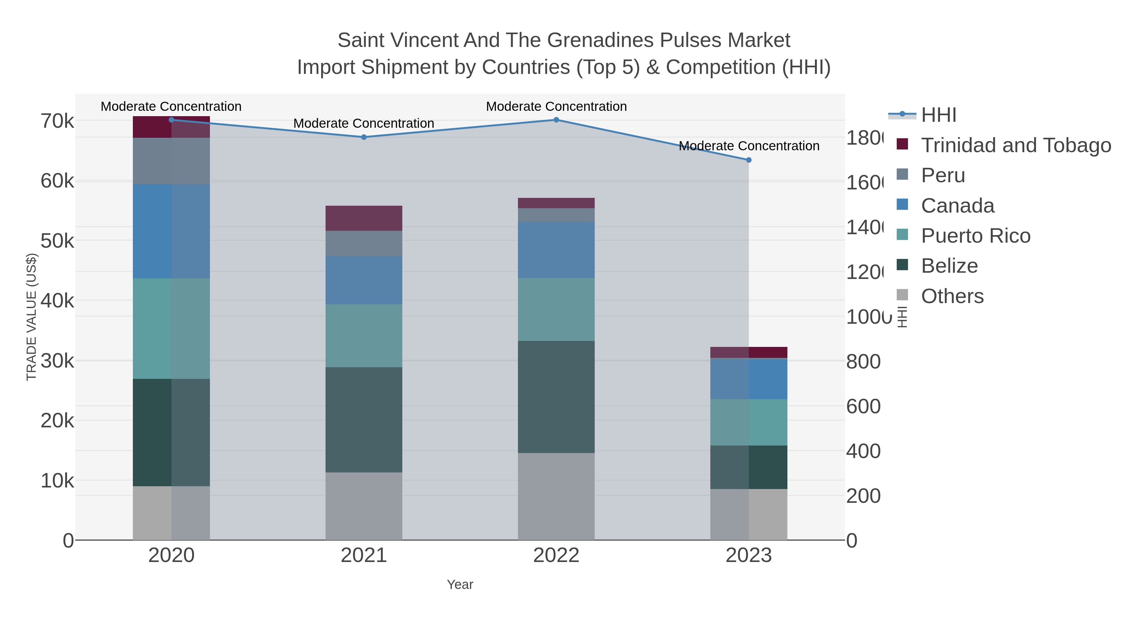 Saint Vincent And The Grenadines Pulses Market Import Shipment by Countries (Top 5) & Competition (HHI)