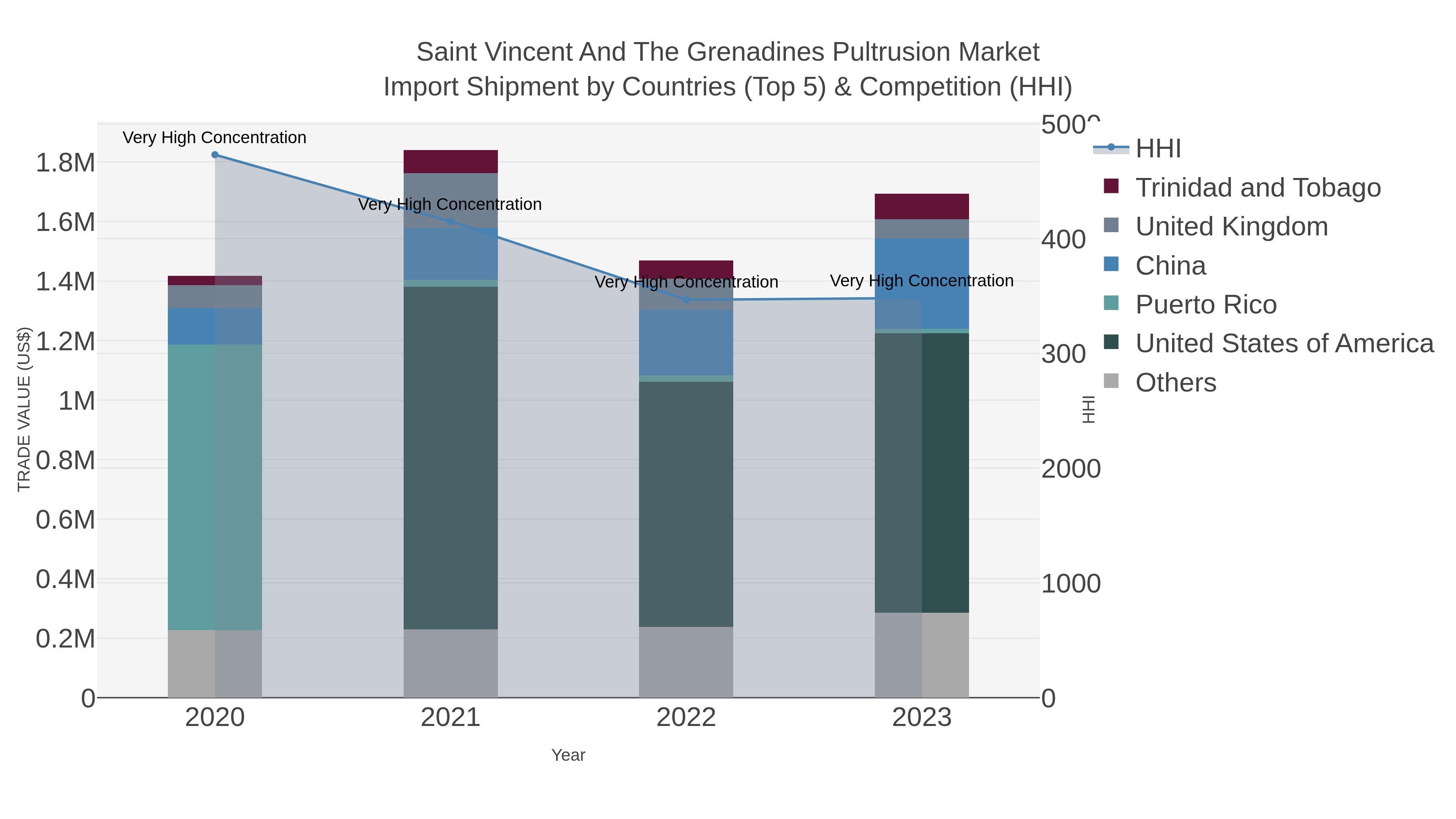 Saint Vincent And The Grenadines Pultrusion Market Import Shipment by Countries (Top 5) & Competition (HHI)