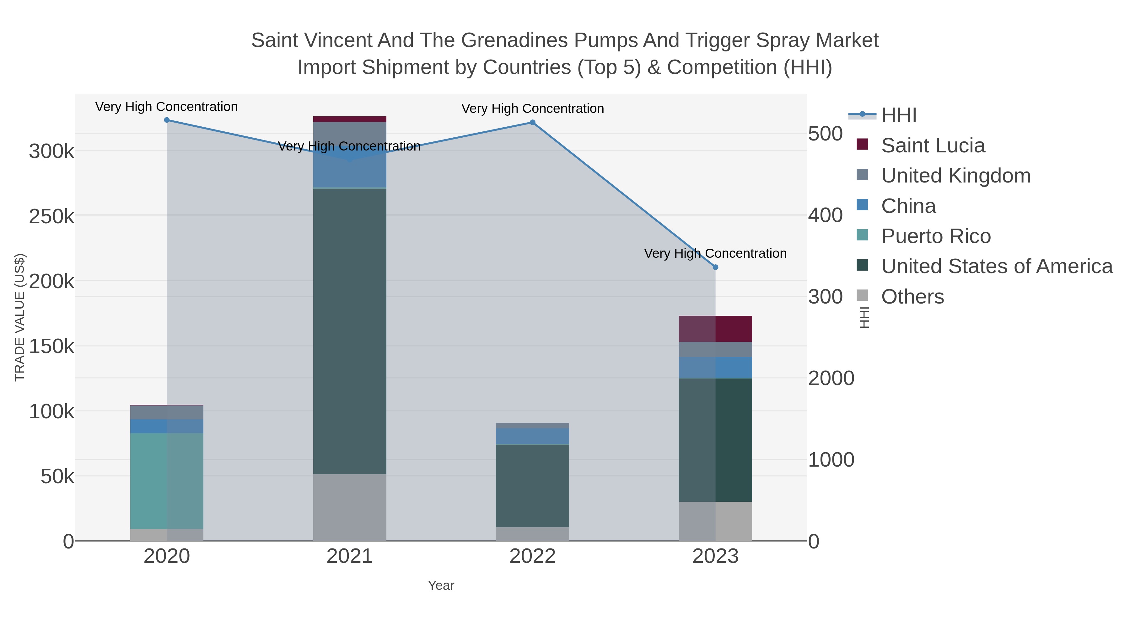 Saint Vincent And The Grenadines Pumps And Trigger Spray Market Import Shipment by Countries (Top 5) & Competition (HHI)