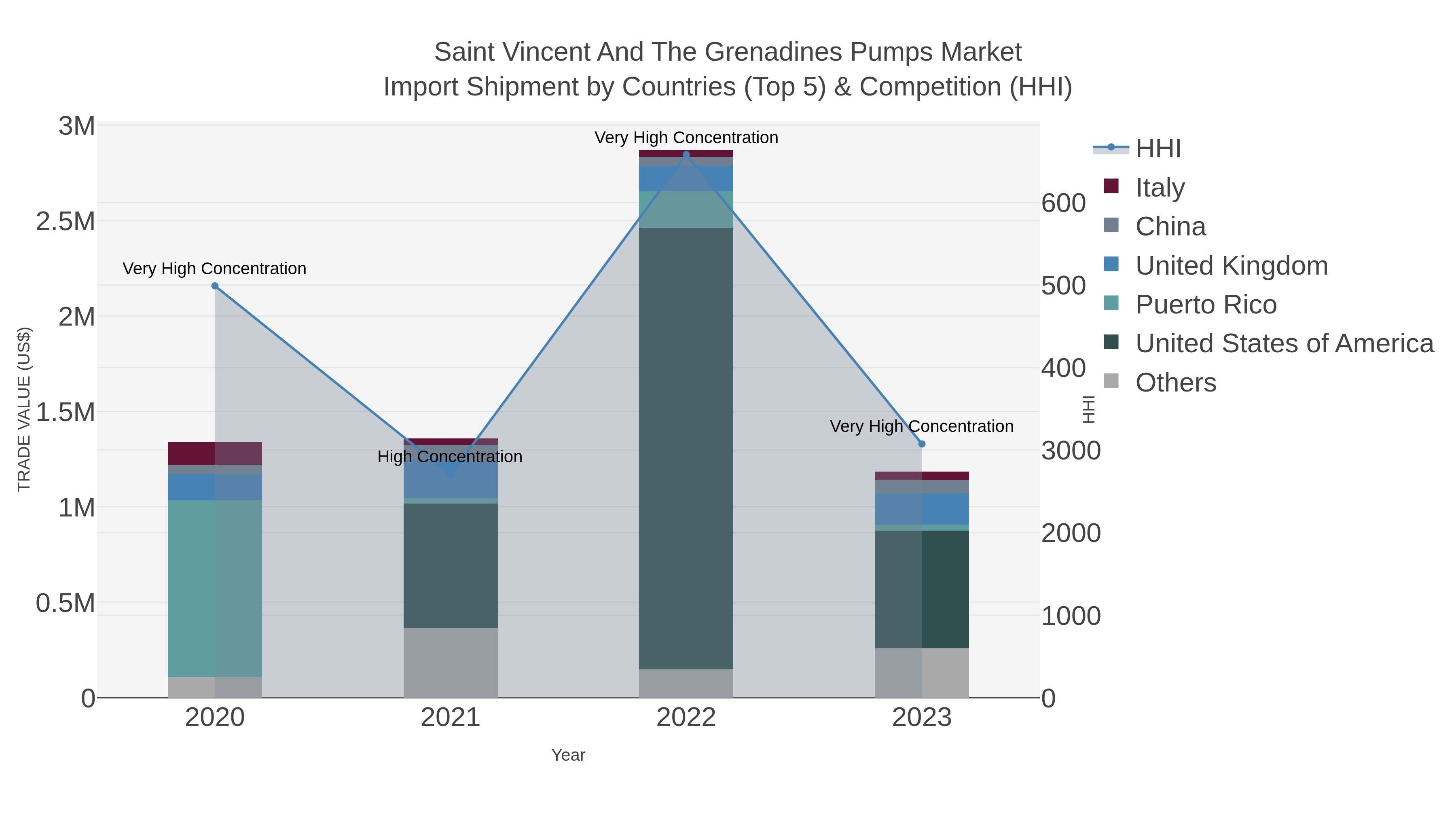 Saint Vincent And The Grenadines Pumps Market Import Shipment by Countries (Top 5) & Competition (HHI)