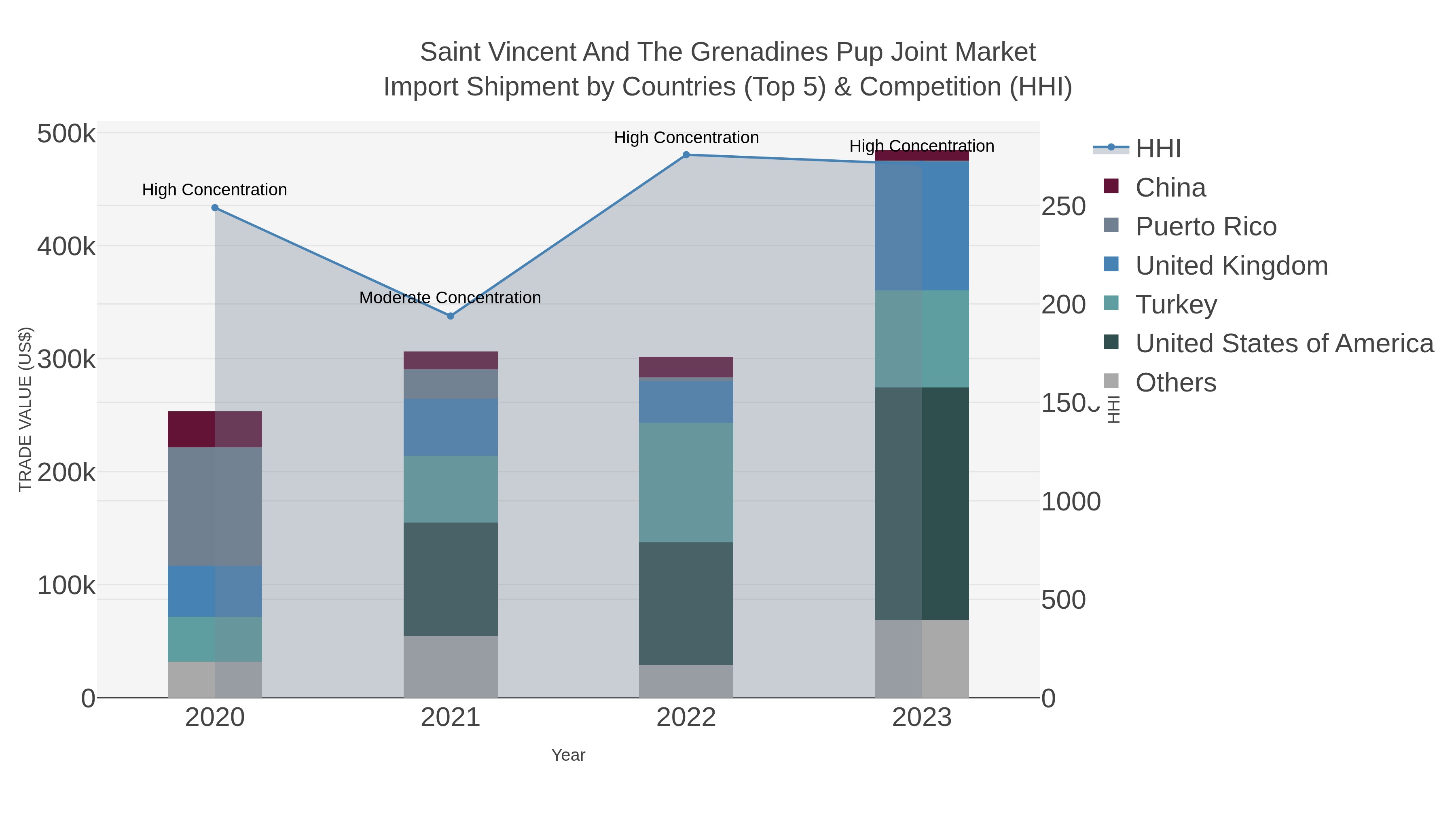 Saint Vincent And The Grenadines Pup Joint Market Import Shipment by Countries (Top 5) & Competition (HHI)