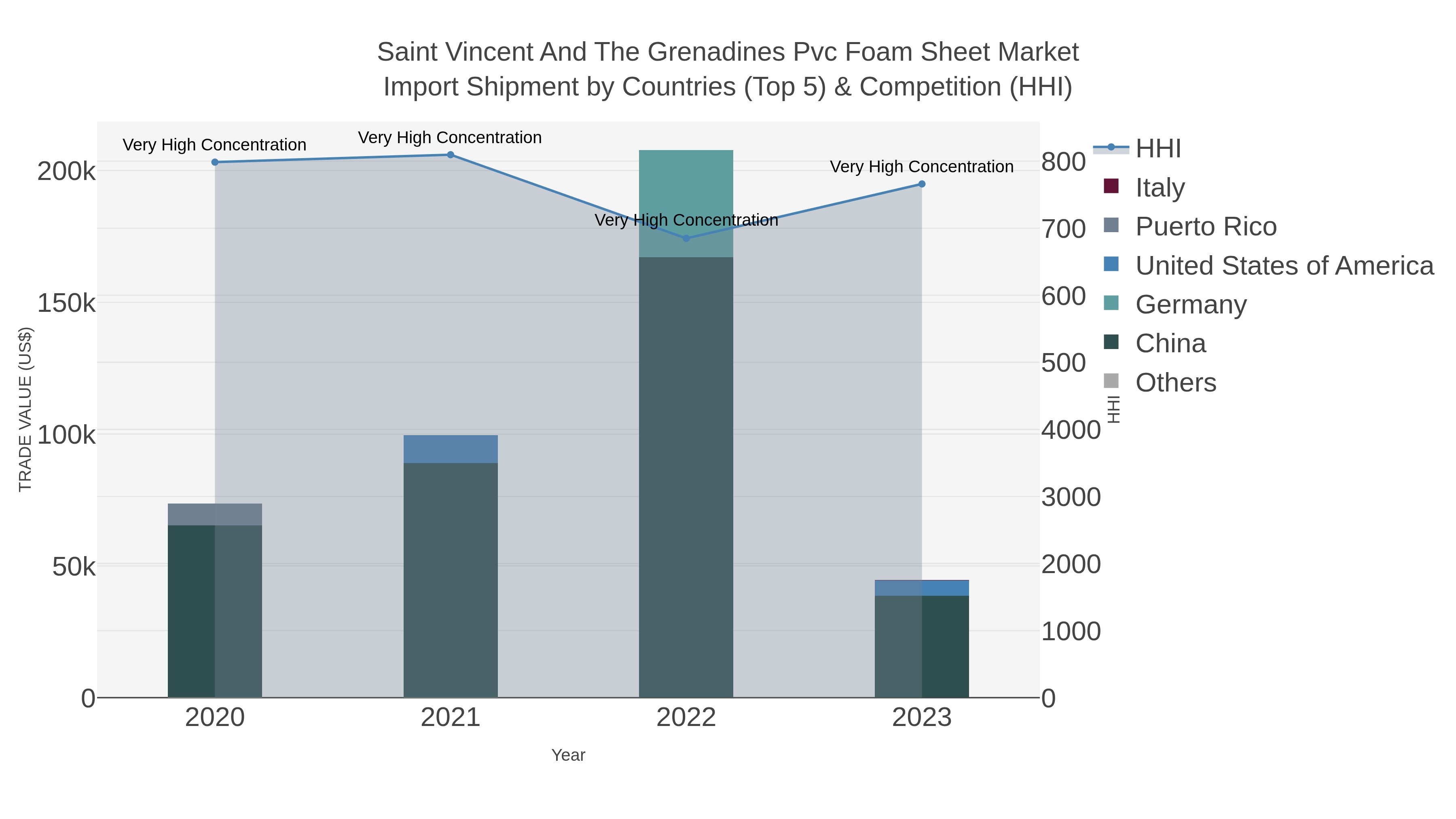 Saint Vincent And The Grenadines Pvc Foam Sheet Market Import Shipment by Countries (Top 5) & Competition (HHI)