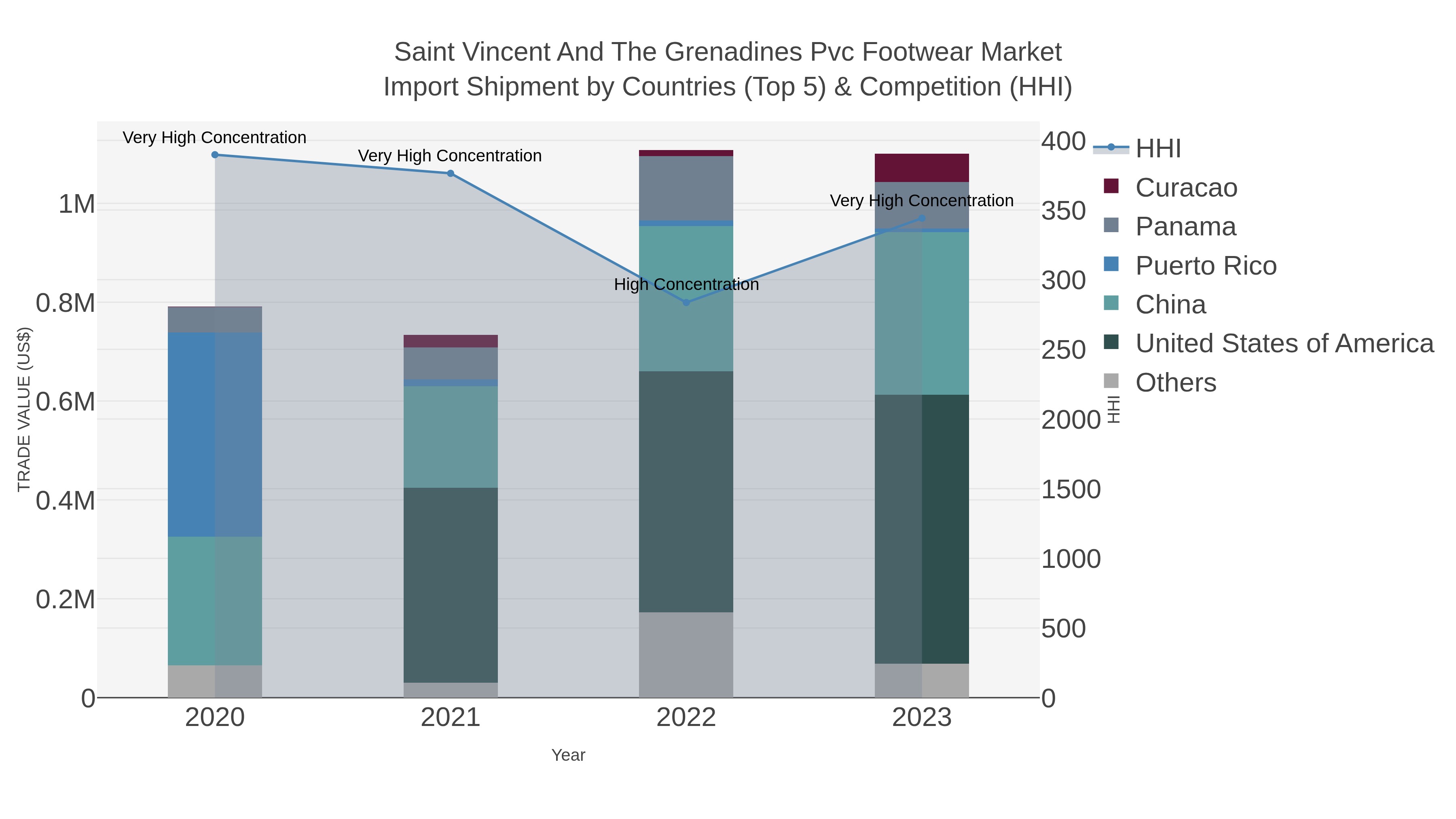 Saint Vincent And The Grenadines Pvc Footwear Market Import Shipment by Countries (Top 5) & Competition (HHI)