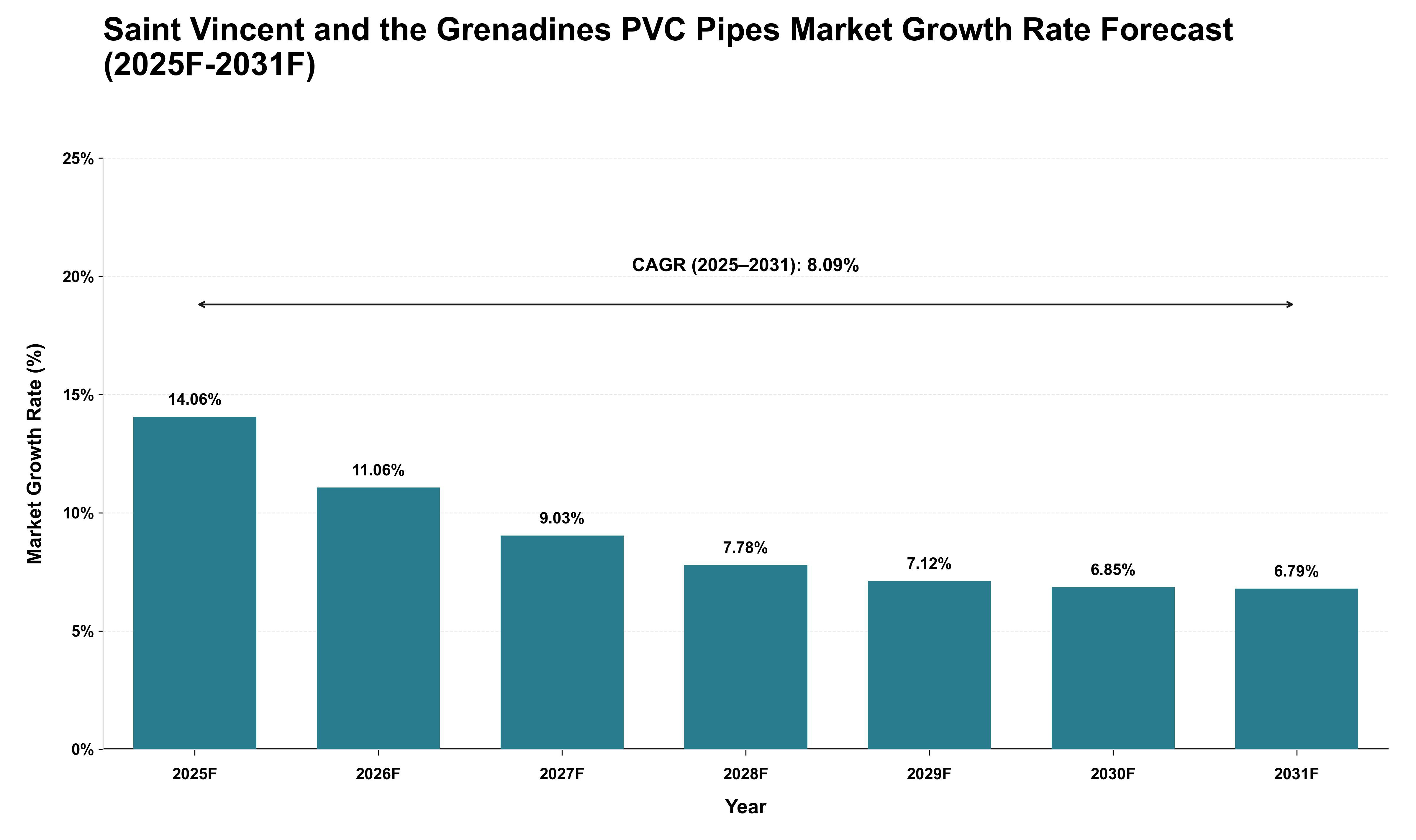 Saint Vincent and the Grenadines PVC Pipes Market Growth Rate Analysis (2025 - 2031)