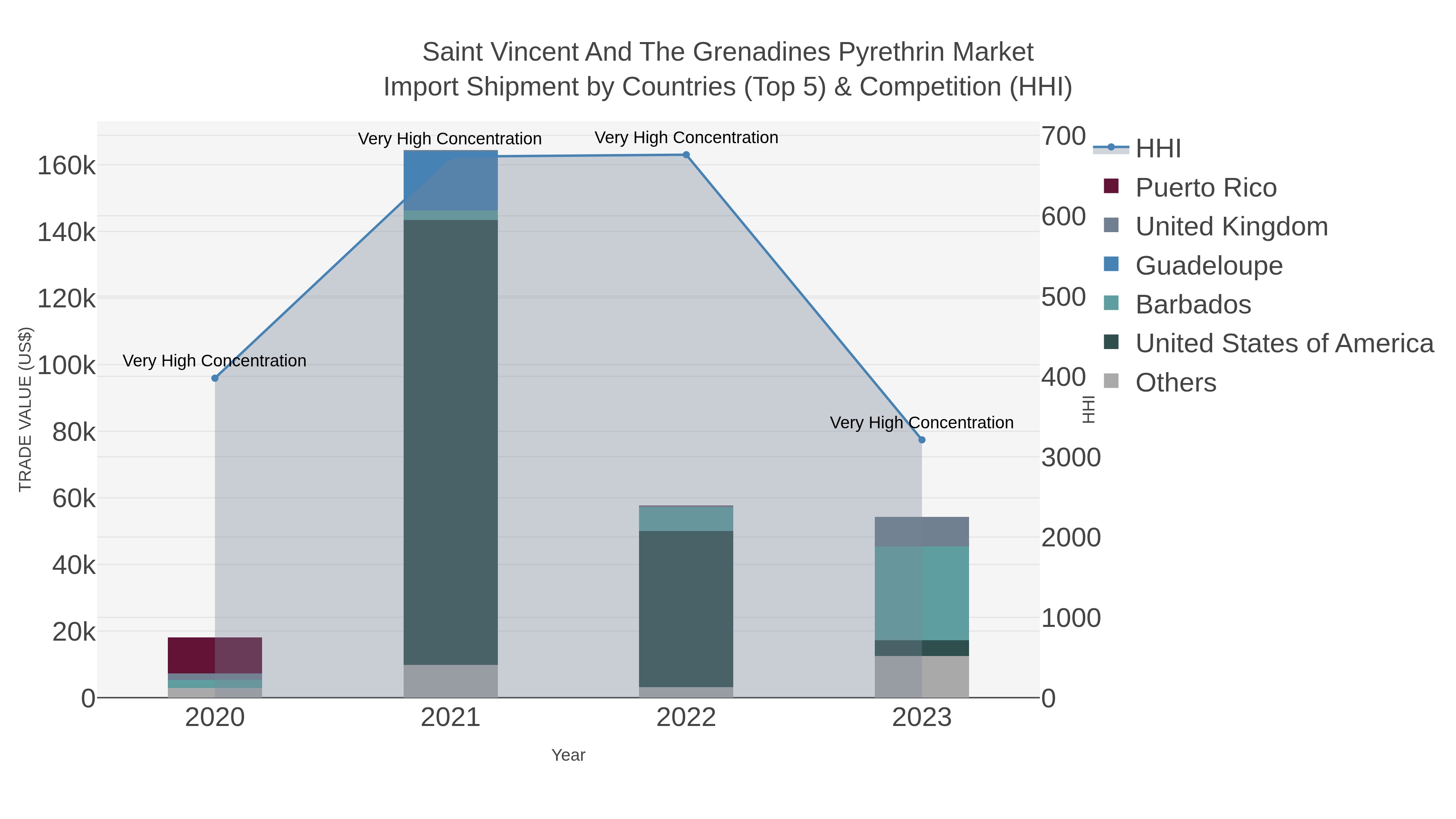 Saint Vincent And The Grenadines Pyrethrin Market Import Shipment by Countries (Top 5) & Competition (HHI)