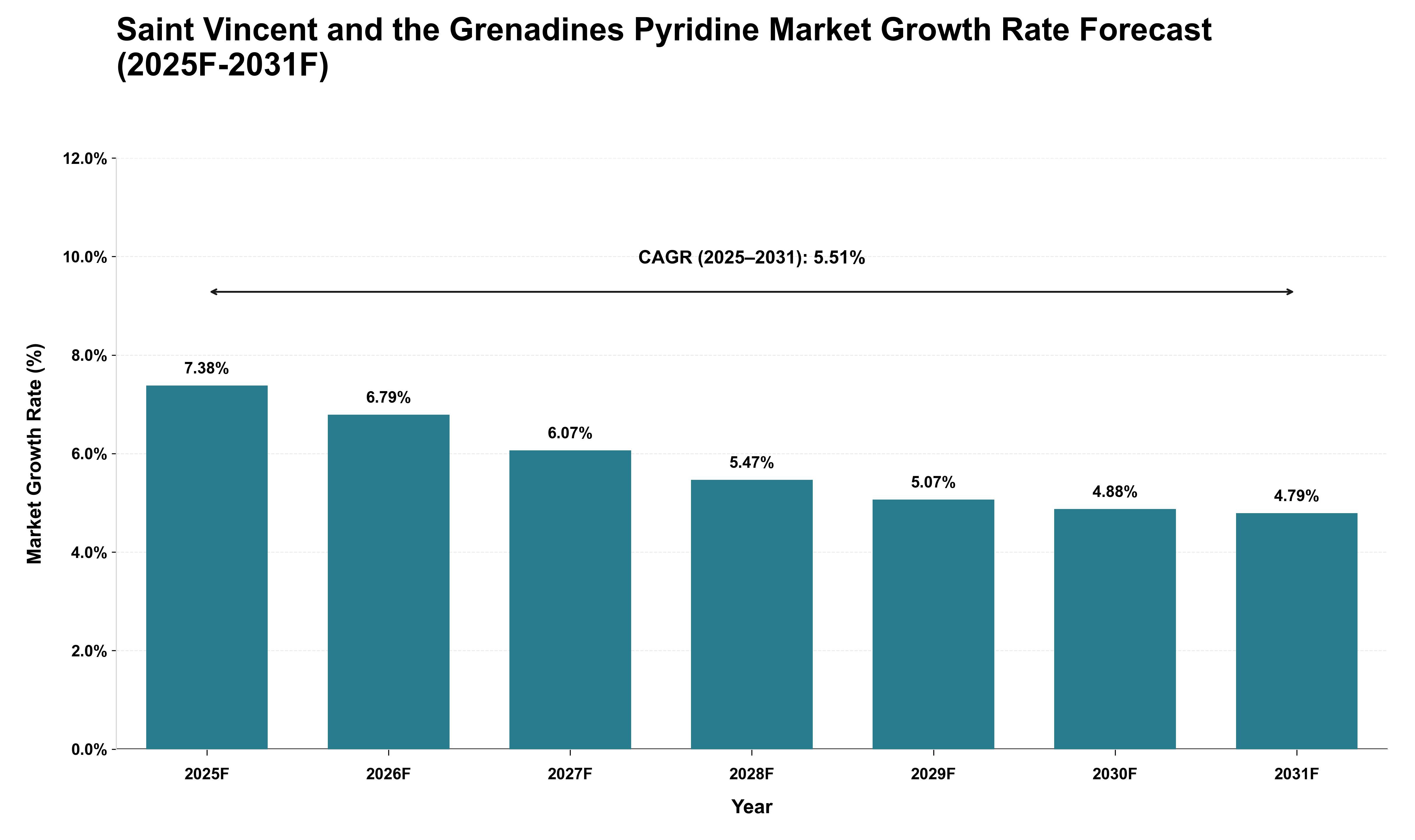Saint Vincent and the Grenadines Pyridine Market Growth Rate Analysis (2025 - 2031)