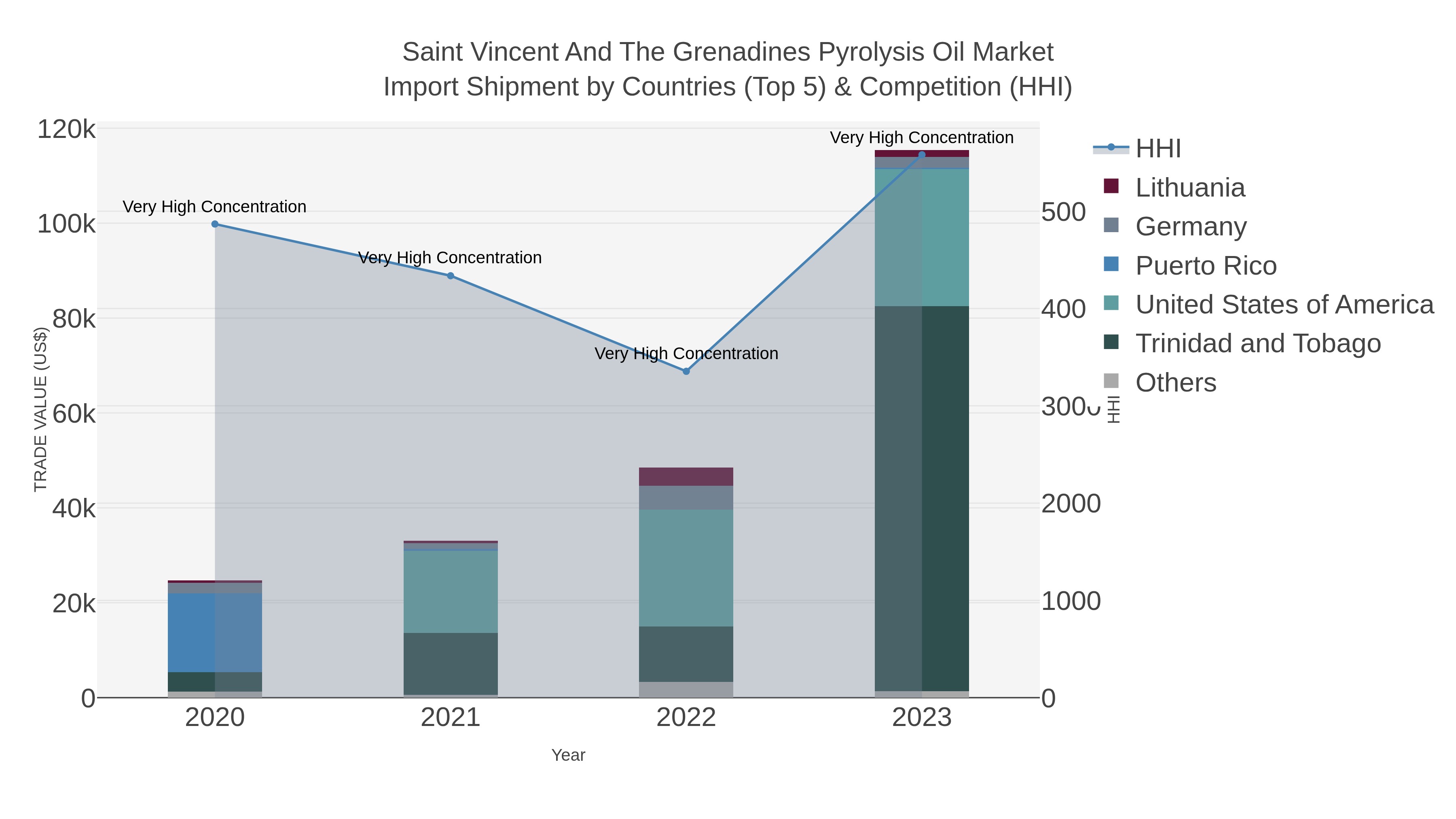 Saint Vincent And The Grenadines Pyrolysis Oil Market Import Shipment by Countries (Top 5) & Competition (HHI)