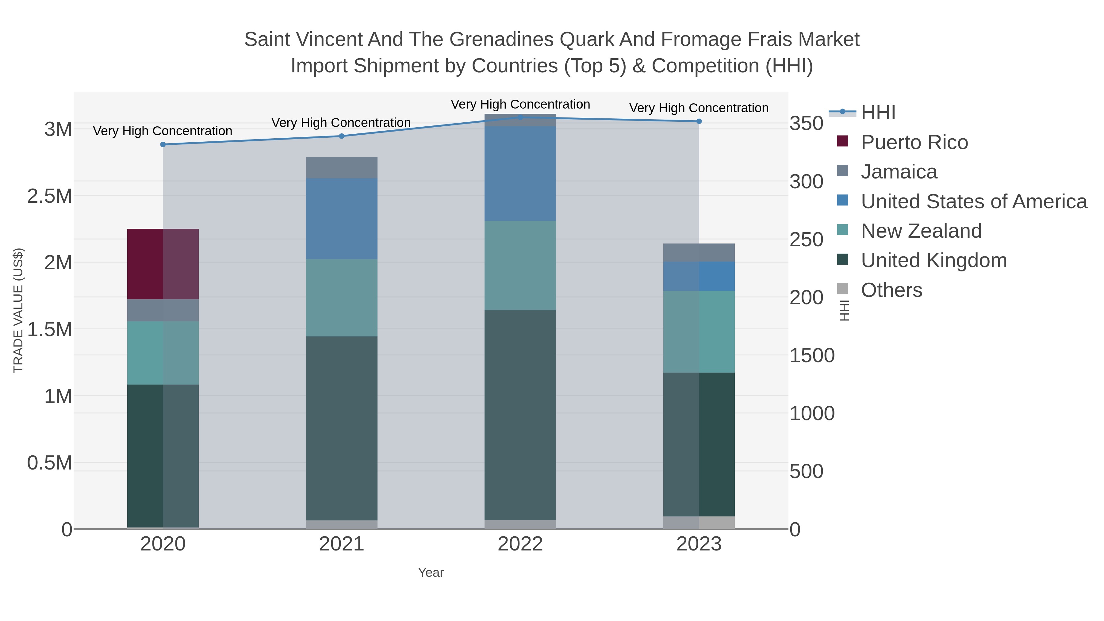 Saint Vincent And The Grenadines Quark And Fromage Frais Market Import Shipment by Countries (Top 5) & Competition (HHI)