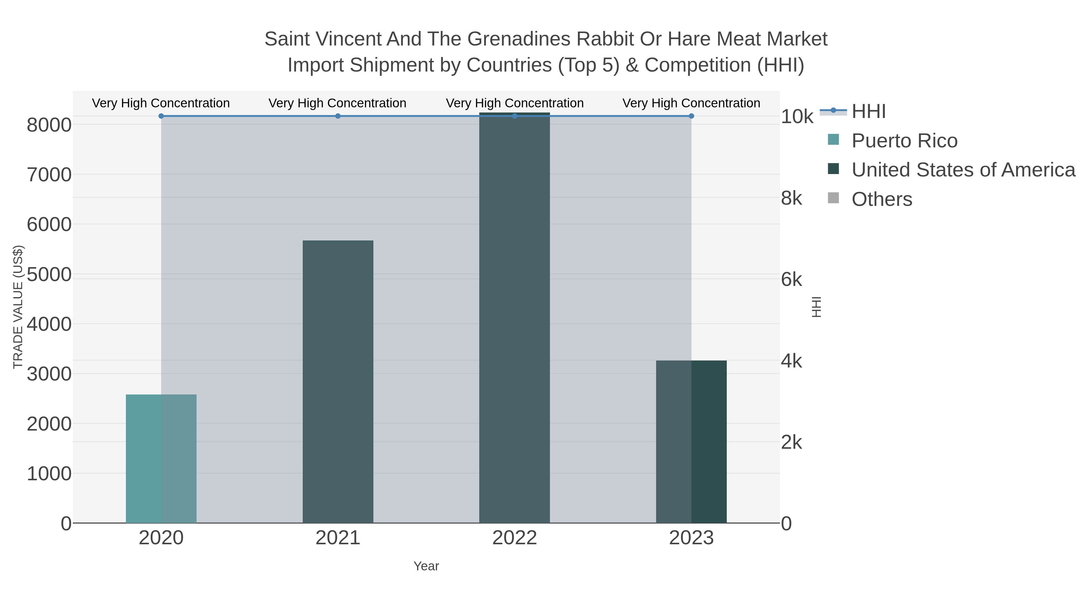 Saint Vincent And The Grenadines Rabbit Or Hare Meat Market Import Shipment by Countries (Top 5) & Competition (HHI)