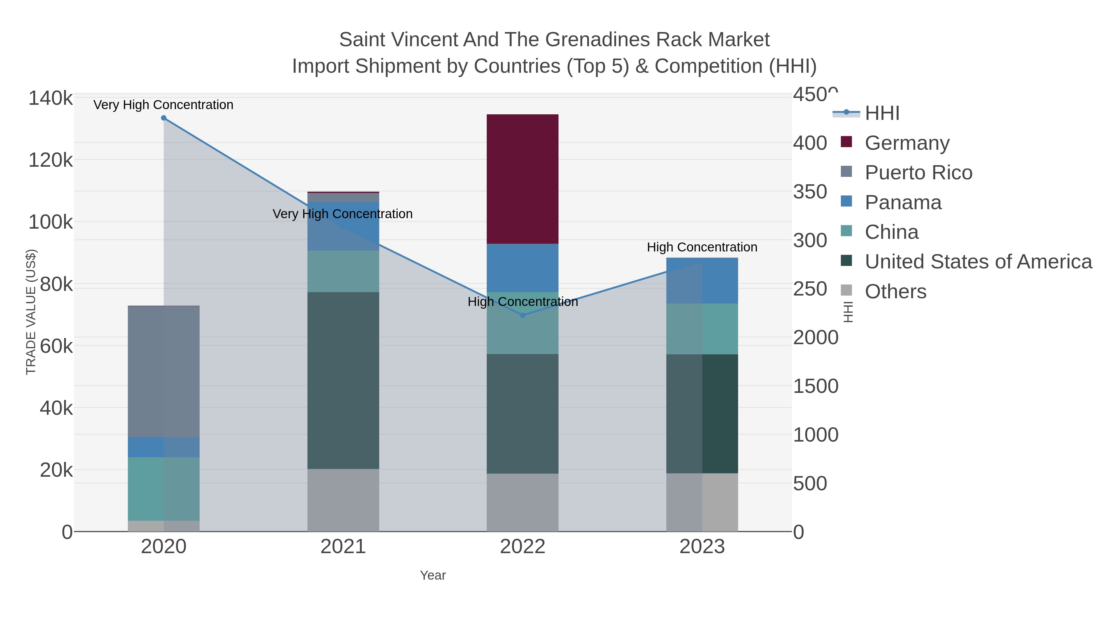 Saint Vincent And The Grenadines Rack Market Import Shipment by Countries (Top 5) & Competition (HHI)