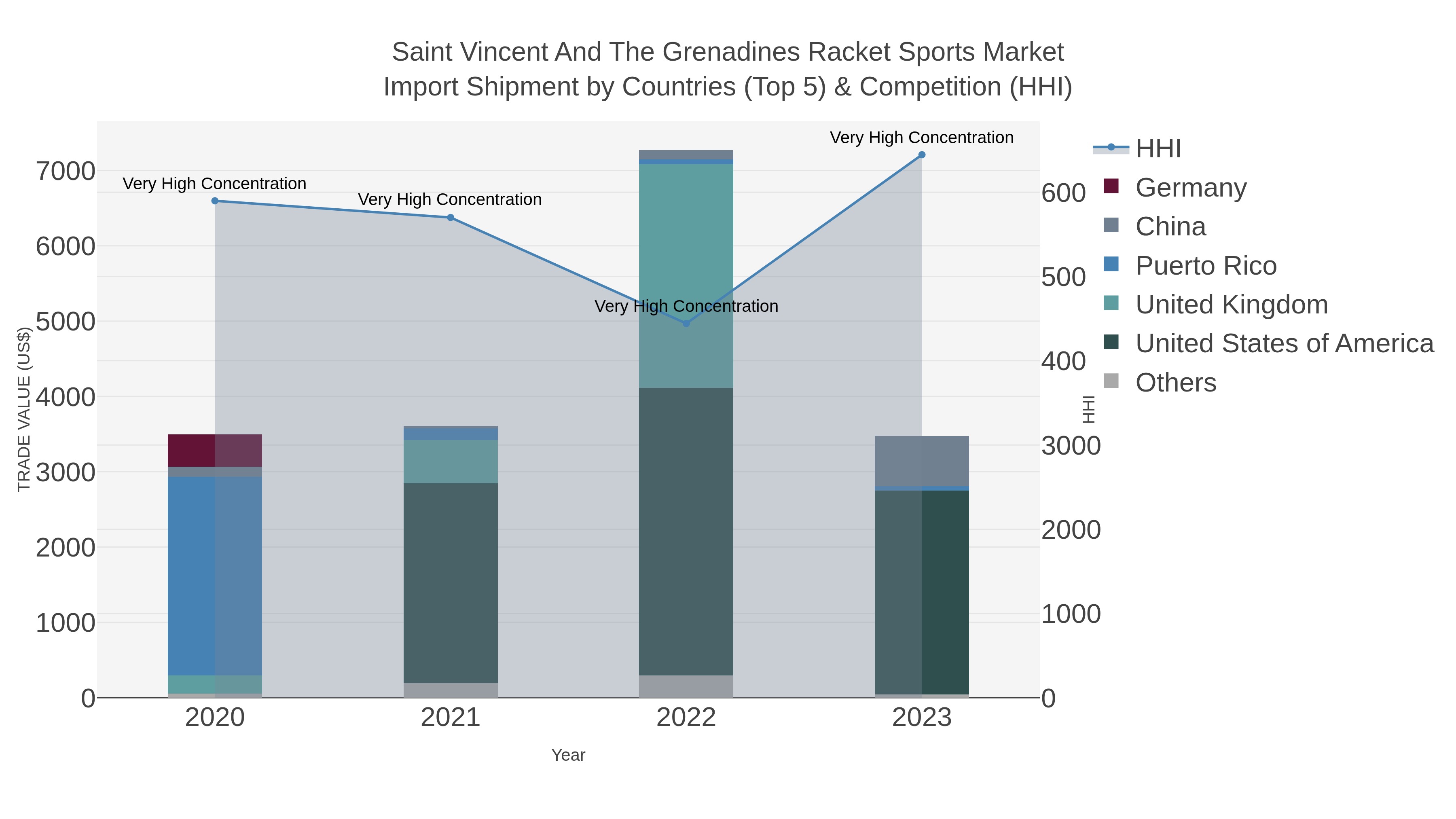 Saint Vincent And The Grenadines Racket Sports Market Import Shipment by Countries (Top 5) & Competition (HHI)