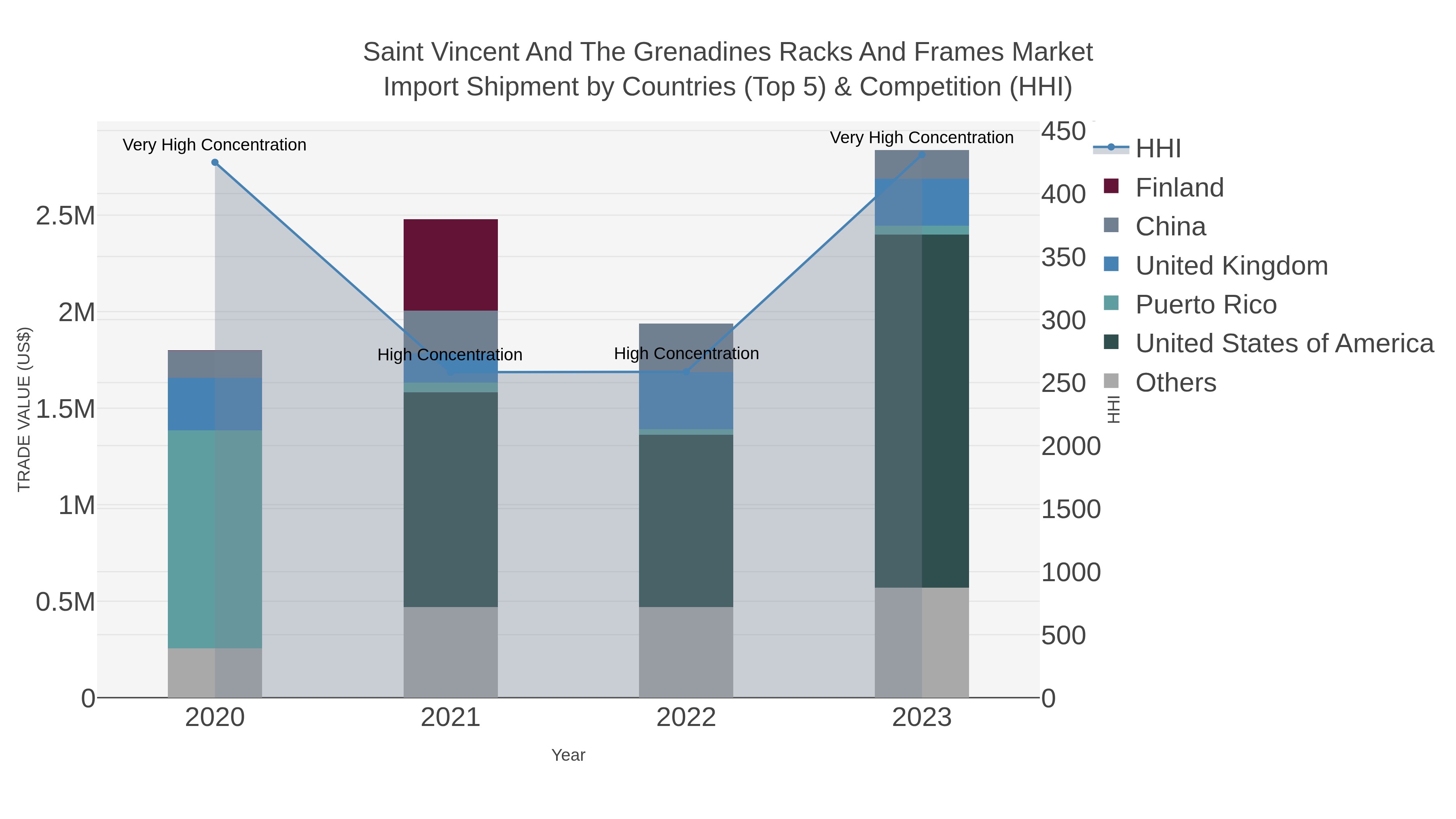 Saint Vincent And The Grenadines Racks And Frames Market Import Shipment by Countries (Top 5) & Competition (HHI)