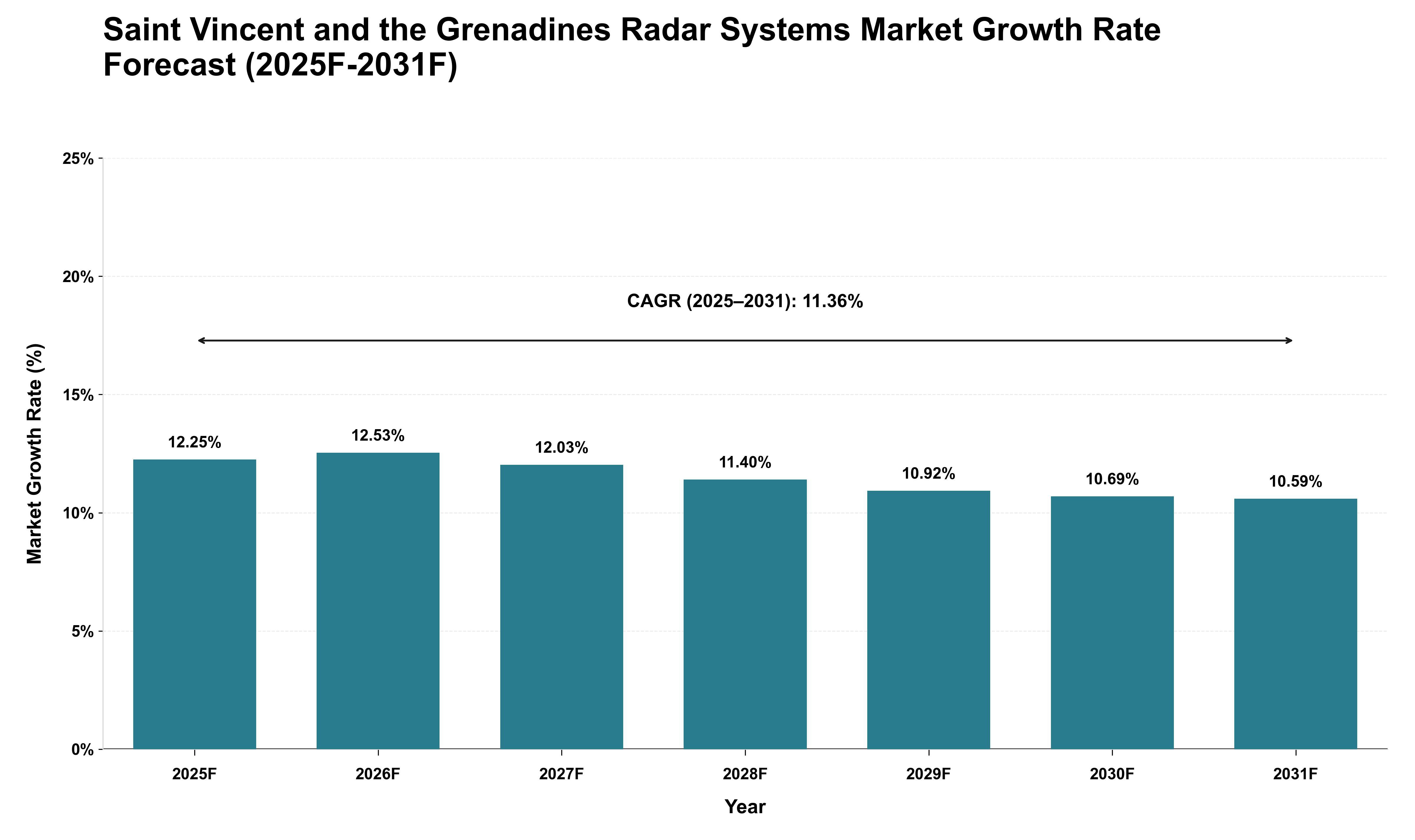 Saint Vincent and the Grenadines Radar Systems Market Growth Rate Analysis (2025 - 2031)