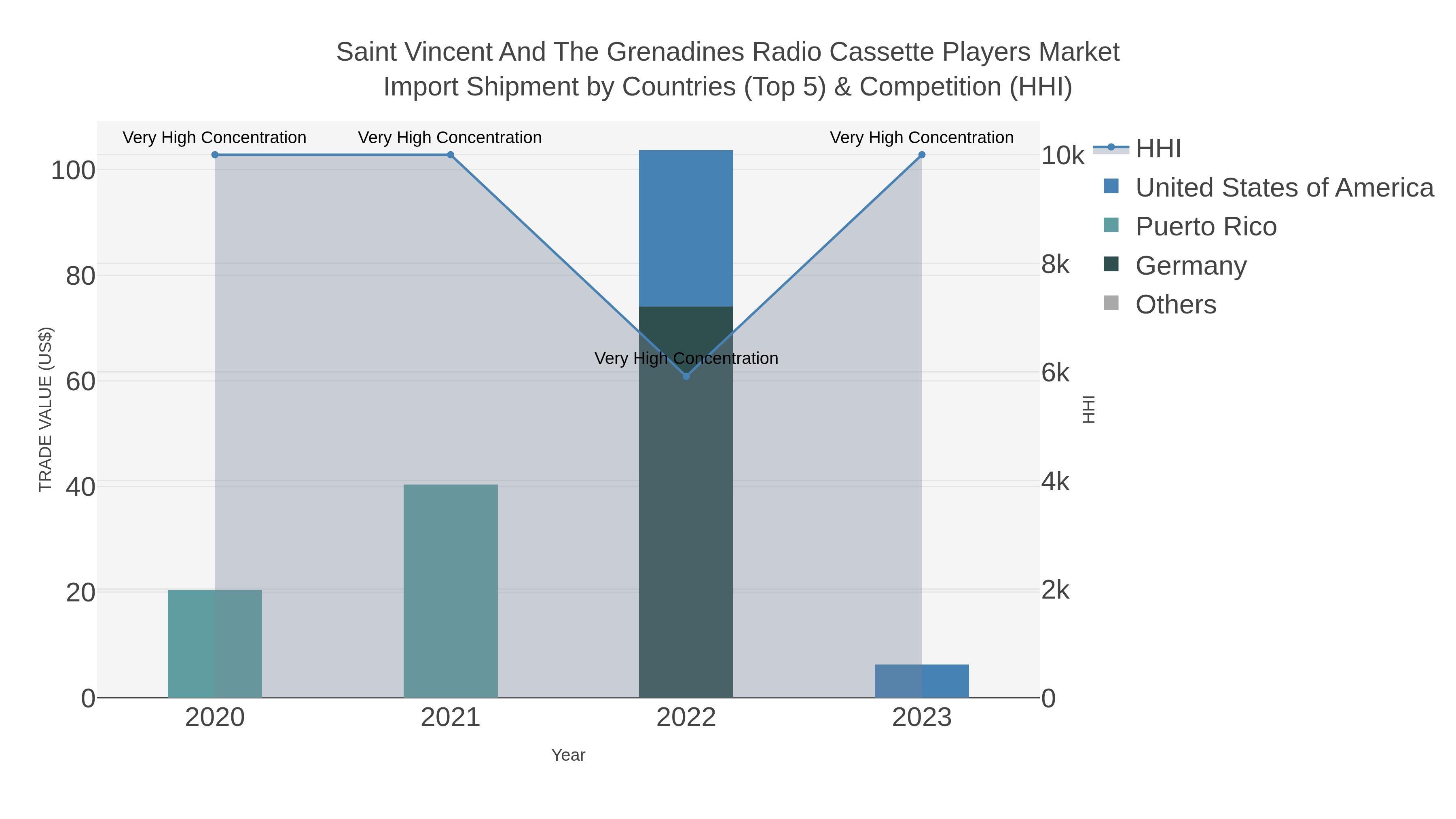 Saint Vincent And The Grenadines Radio Cassette Players Market Import Shipment by Countries (Top 5) & Competition (HHI)