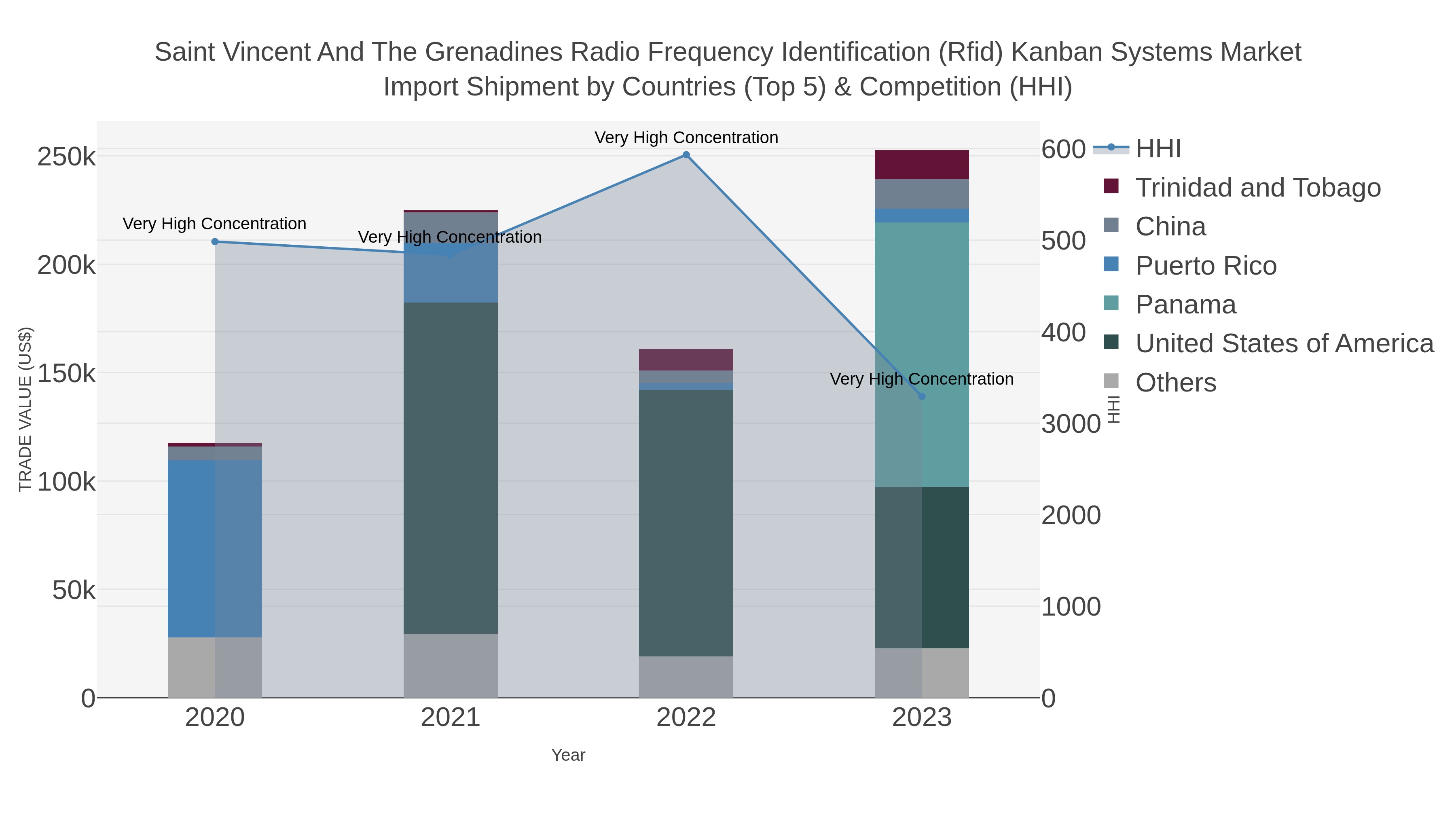 Saint Vincent And The Grenadines Radio Frequency Identification (rfid) Kanban Systems Market Import Shipment by Countries (Top 5) & Competition (HHI)