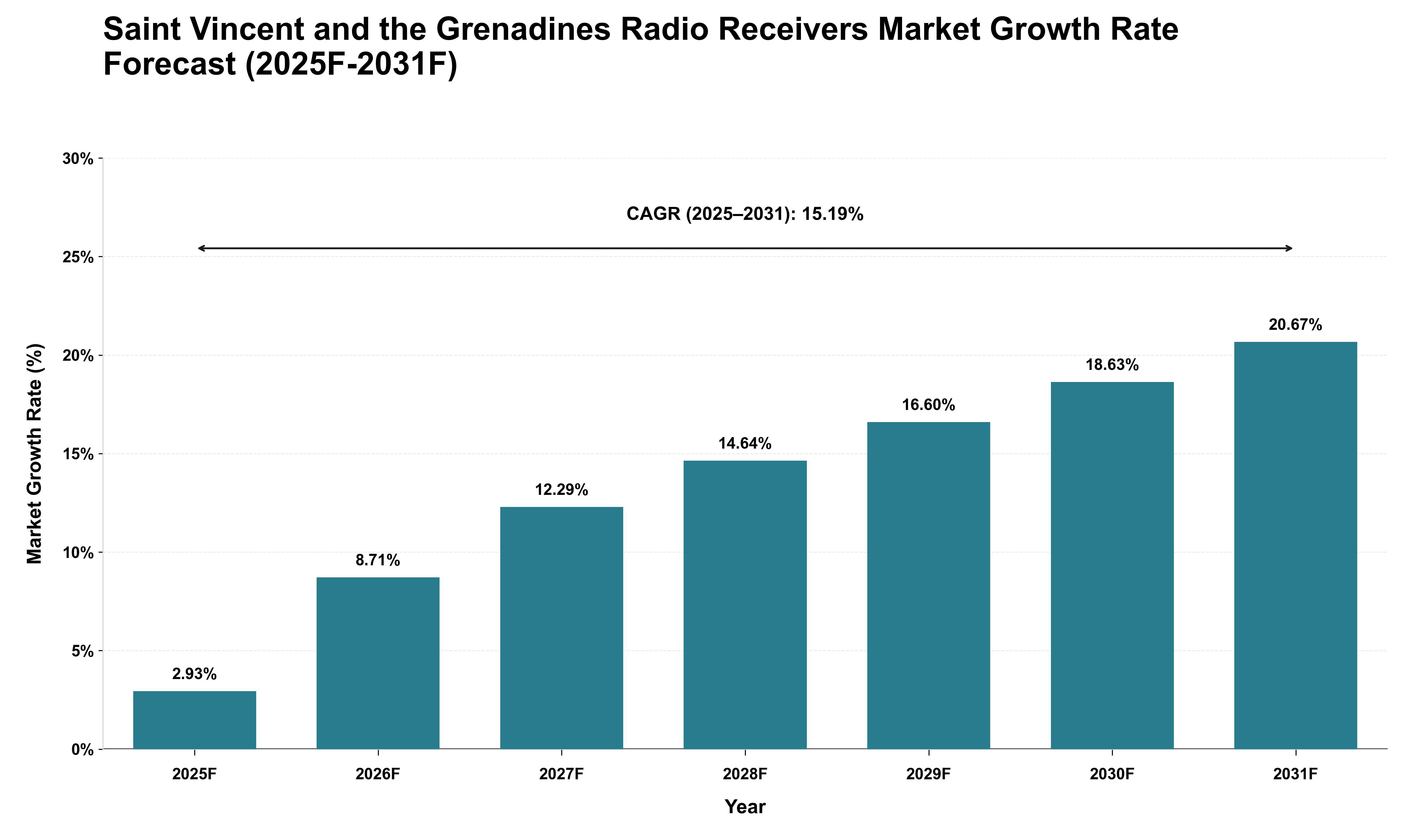Saint Vincent and the Grenadines Radio Receivers Market Growth Rate Analysis (2025 - 2031)