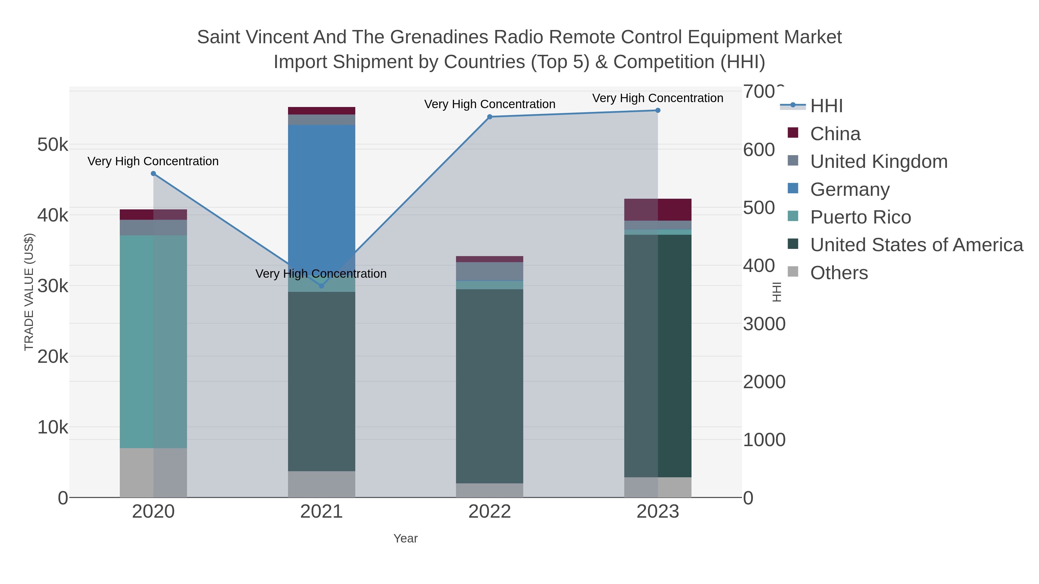 Saint Vincent And The Grenadines Radio Remote Control Equipment Market Import Shipment by Countries (Top 5) & Competition (HHI)