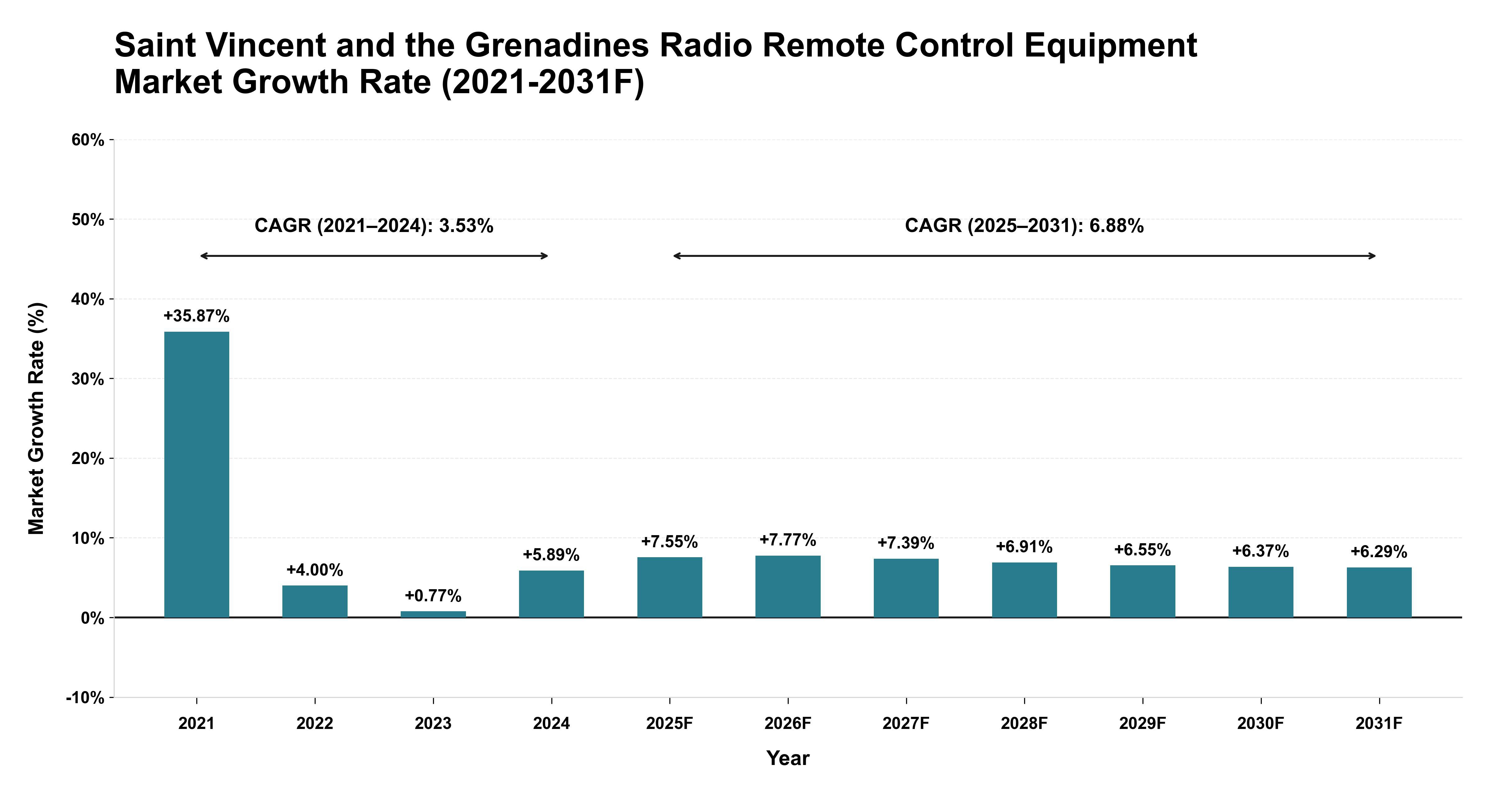 Saint Vincent and the Grenadines Radio Remote Control Equipment Market Year-wise Growth Rate (2021-2031F)