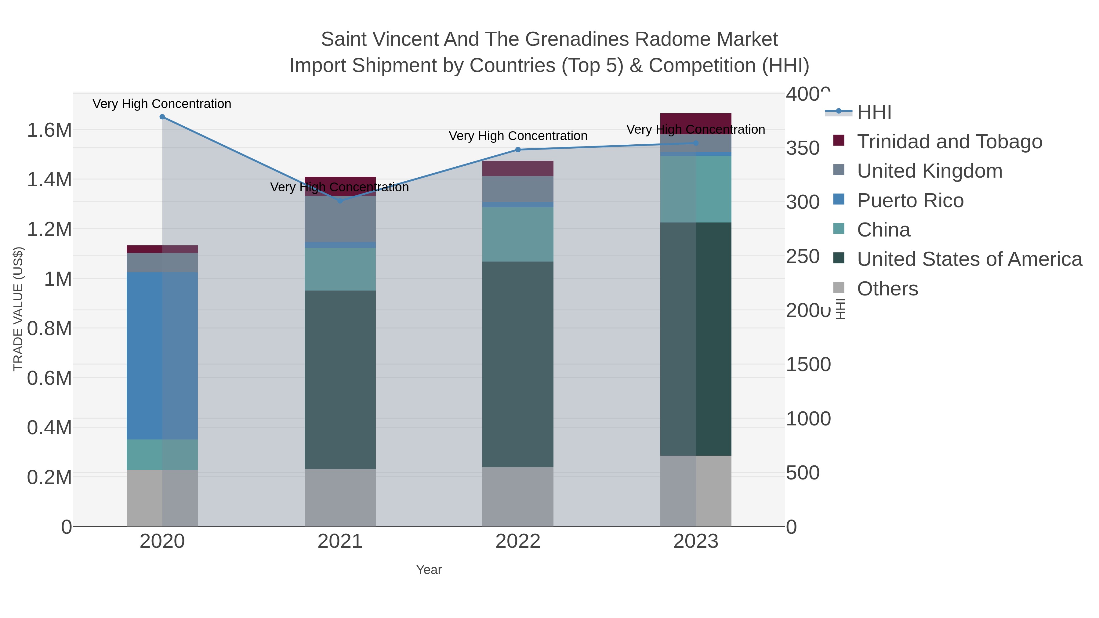 Saint Vincent And The Grenadines Radome Market Import Shipment by Countries (Top 5) & Competition (HHI)