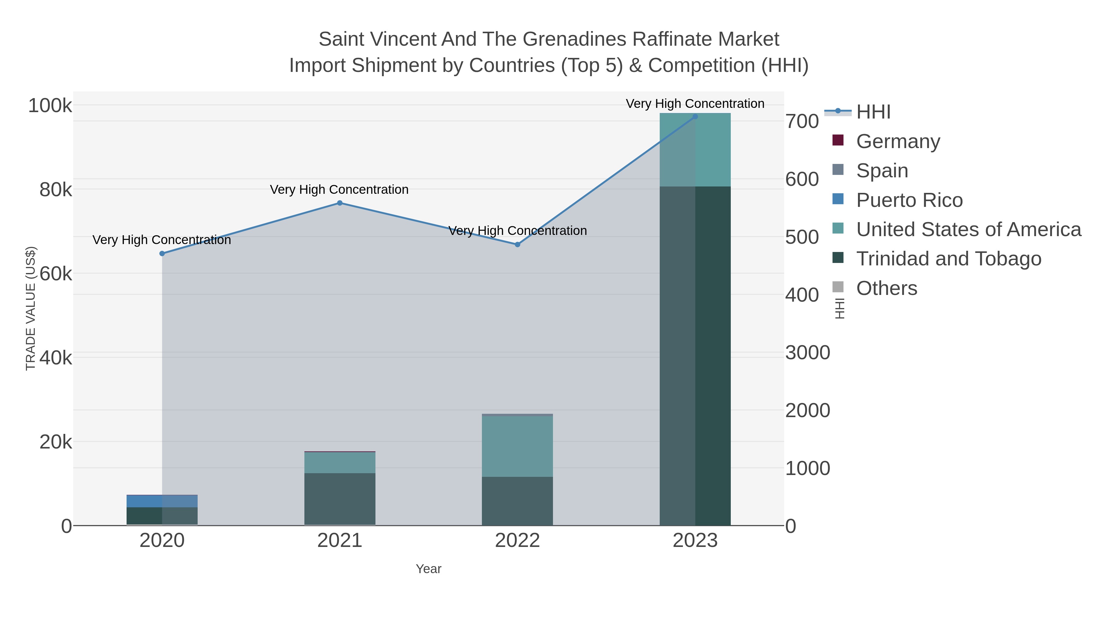 Saint Vincent And The Grenadines Raffinate Market Import Shipment by Countries (Top 5) & Competition (HHI)